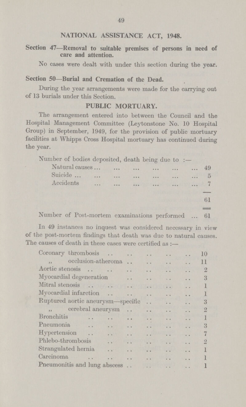 49 NATIONAL ASSISTANCE ACT, 1948. Section 47—Removal to suitable premises of persons in need of care and attention. No cases were dealt with under this section during the year. Section 50—Burial and Cremation of the Dead. During the year arrangements were made for the carrying out of 13 burials under this Section. PUBLIC MORTUARY. The arrangement entered into between the Council and the Hospital Management Committee (Leytonstone No. 10 Hospital Group) in September, 1949, for the provision of public mortuary facilties at Whipps Cross Hospital mortuary has continued during the year. Number of bodies deposited, death being due to:— Natural causes 49 Suicide 5 Accidents 7 61 Number of Post-mortem examinations performed 61 In 49 instances no inquest was considered necessary in view of the post-mortem findings that death was due to natural causes. The causes of death in these cases were certified as:— Coronary thrombosis 10 ,, occlusion-atheroma 11 Aortic stenosis 2 Myocardial degeneration 3 Mitral stenosis 1 Myocardial infarction 1 Ruptured aortic aneurysm—specific 3 „ cerebral aneurysm 2 Bronchitis 1 Pneumonia 3 Hypertension 7 Phlebo-throm bosis 2 Strangulated hernia 1 Carcinoma 1 Pneumonitis and lung abscess 1