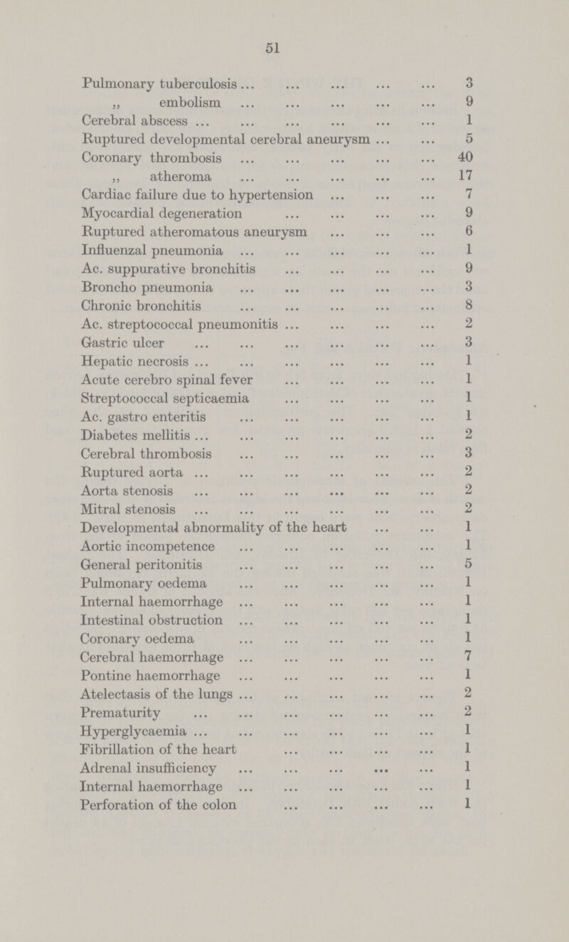 51 Pulmonary tuberculosis 3 „ embolism 9 Cerebral abscess 1 Ruptured developmental cerebral aneurysm 5 Coronary thrombosis 40 „ atheroma 17 Cardiac failure due to hypertension 7 Myocardial degeneration 9 Ruptured atheromatous aneurysm 6 Influenzal pneumonia 1 Ac. suppurative bronchitis 9 Broncho pneumonia 3 Chronic bronchitis 8 Ac. streptococcal pneumonitis 2 Gastric ulcer 3 Hepatic necrosis 1 Acute cerebro spinal fever 1 Streptococcal septicaemia 1 Ac. gastro enteritis 1 Diabetes mellitis 2 Cerebral thrombosis 3 Ruptured aorta 2 Aorta stenosis 2 Mitral stenosis 2 Developmental abnormality of the heart 1 Aortic incompetence 1 General peritonitis 5 Pulmonary oedema 1 Internal haemorrhage 1 Intestinal obstruction 1 Coronary oedema 1 Cerebral haemorrhage 7 Pontine haemorrhage 1 Atelectasis of the lungs 2 Prematurity 2 Hyperglycaemia 1 Fibrillation of the heart 1 Adrenal insufficiency 1 Internal haemorrhage 1 Perforation of the colon 1