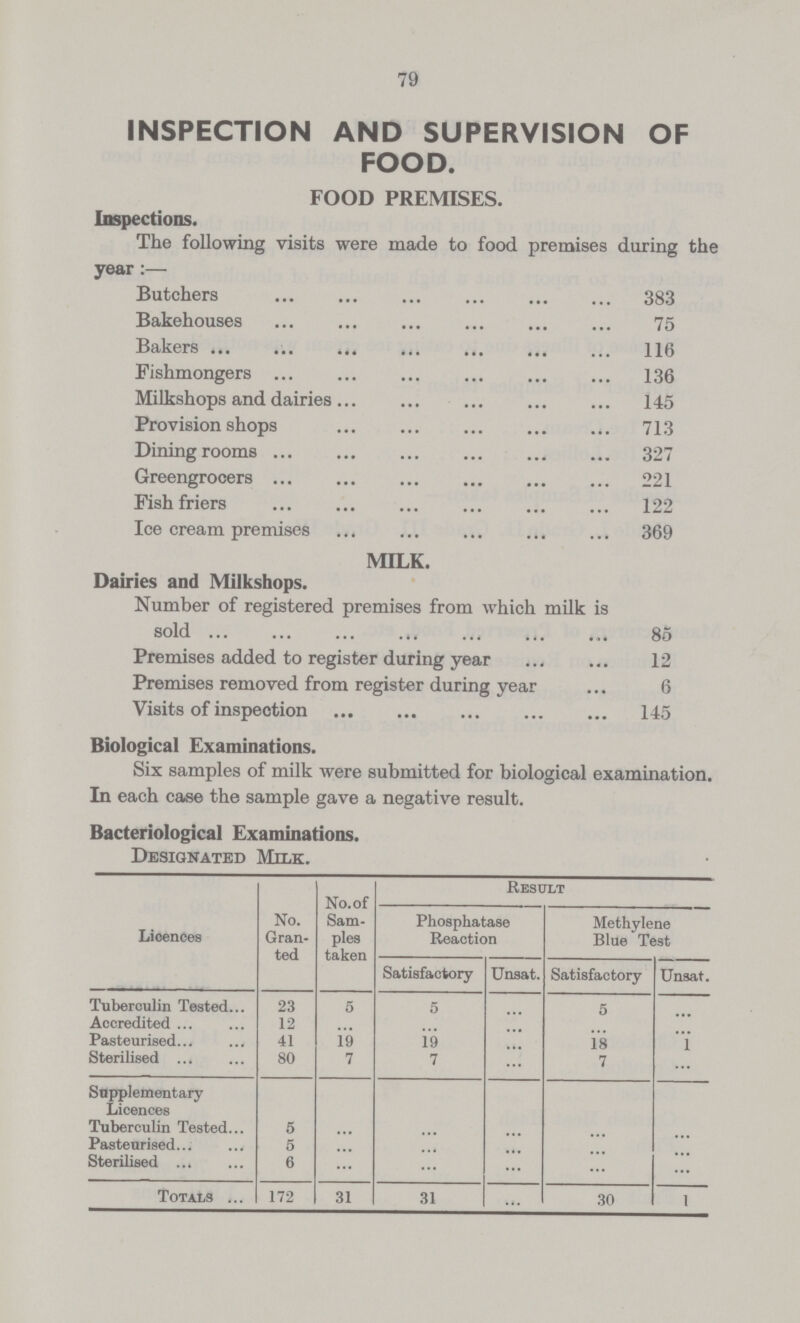 79 INSPECTION AND SUPERVISION OF FOOD. FOOD PREMISES. Inspections. The following visits were made to food premises during the year:— Butchers 383 Bakehouses 75 Bakers 116 Fishmongers 136 Milkshops and dairies 145 Provision shops 713 Dining rooms 327 Greengrocers 221 Fish friers 122 Ice cream premises 369 MILK. Dairies and Milkshops. Number of registered premises from which milk is sold 85 Premises added to register during year 12 Premises removed from register during year 6 Visits of inspection 145 Biological Examinations. Six samples of milk were submitted for biological examination. In each case the sample gave a negative result. Bacteriological Examinations. Designated Milk. Licences No. Gran ted No. of Sam ples taken Result Phosphatase Reaction Methylene Blue Test Satisfactory Unsat. Satisfactory Unsat. Tuberculin Tested 23 5 5 ... 5 ... Accredited 12 ... ... ... ... ... Pasteurised 41 19 19 ... 18 1 Sterilised 80 7 7 ... 7 ... Supplementary Licences Tuberculin Tested 5 ... ... ... ... ... Pasteurised 5 ... ... ... ... ... Sterilised 6 ... ... ... ... ... Totals 172 31 31 ... 30 1