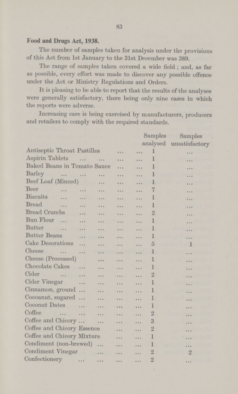 83 Food and Drugs Act, 1938. The number of samples taken for analysis under the provisions of this Act from 1st January to the 31st December was 389. The range of samples taken covered a wide field; and, as far as possible, every effort was made to discover any possible offence under the Act or Ministry Regulations and Orders. It is pleasing to be able to report that the results of the analyses were generally satisfactory, there being only nine cases in which the reports were adverse. Increasing care is being exercised by manufacturers, producers and retailers to comply with the required standards. Samples analysed Samples unsatisfactory Antiseptic Throat Pastilles 1 ... Aspirin Tablets 1 ... Baked Beans in Tomato Sauce 1 ... Barley 1 ... Beef Loaf (Minced) 1 ... Beer 7 ... Biscuits 1 ... Bread 1 ... Bread Crumbs 2 ... Bun Flour 1 ... Butter 1 ... Butter Beans 1 ... Cake Decorations 5 1 Cheese 1 ... Cheese (Processed) 1 ... Chocolate Cakes 1 ... Cider 2 ... Cider Vinegar 1 ... Cinnamon, ground 1 ... Cocoanut, sugared 1 ... Coconut Dates 1 ... Coffee 2 ... Coffee and Chicory 3 ... Coffee and Chicory Essence 2 ... Coffee and Chicory Mixture 1 ... Condiment (non-brewed) 1 ... Condiment Vinegar 2 2 Confectionery 2 ...