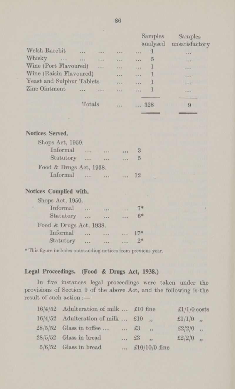 86  Samples analysed Samples unsatisfactory Welsh Rarebit 1 ... Whisky 5 ... Wine (Port Flavoured) 1 ... Wine (Raisin Flavoured) 1 ... Yeast and Sulphur Tablets 1 ... Zinc Ointment 1 ... Totals 328 9 Notices Served. Shops Act, 1950. Informal 3 Statutory 5 Food & Drugs Act, 1938. Informal 12 Notices Complied with. Shops Act, 1950. Informal 7* Statutory 6* Food & Drugs Act, 1938. Informal 17* Statutory 2* * This figure includes outstanding notices from previous year. Legal Proceedings. (Food & Drugs Act, 1938.) In five instances legal proceedings were taken under the provisions of Section 9 of the above Act, and the following is the result of such action:— 16/4/52 Adulteration of milk £10 fine £1/1/0 costs 16/4/52 Adulteration of milk £10 „ £1/1/0 „ 28/5/52 Glass in toffee £3 „ £2/2/0 „ 28/5/52 Glass in bread £3 „ £2/2/0 „ 5/6/52 Glass in bread £10/10/0 fine