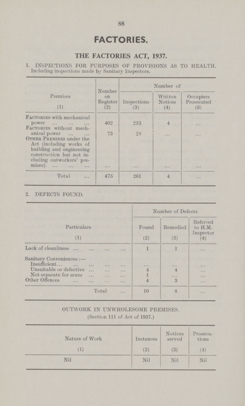 88 FACTORIES. THE FACTORIES ACT, 1937. 1. INSPECTIONS FOR PURPOSES OF PROVISIONS AS TO HEALTH. Including inspections made by Sanitary Inspectors. Premises Number on Register Number of Inspections Written Notices Occupiers Prosecuted (1) (2) (3) (4) (5) Factories with mechanical power 402 233 4 ... Factories without mech anical power 73 28 ... Other Premises under the Act (including works of building and engineering construction but not in cluding outworkers' pre mises) ... ... ... ... Total 475 261 4 ... 2. DEFECTS FOUND. Particulars Number of Defects Found Remedied Referred to H.M. Inspector (1) (2) (3) (4) Lack of cleanliness 1 1 ... Sanitary Conveniences:— Insufficient ... ... ... Unsuitable or defective 4 4 ... Not separate for sexes 1 ... Other Offences 4 3 ... Total 10 8 ... OUTWORK IN UNWHOLESOME PREMISES. (Section 111 of Act of 1937.) Nature of Work Instances Notices served Prosecu tions (1) (2) (3) (4) Nil Nil Nil Nil