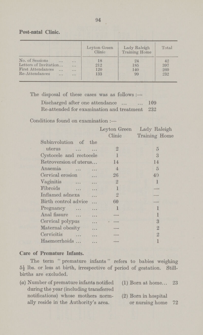 94 Post-natal Clinic. Leyton Green Clinic Lady Raleigh Training Home Total No. of Sessions 18 24 42 Letters of Invitation. 212 185 397 First Attendances 120 140 260 Re-Attendances 133 99 232 The disposal of these cases was as follows:— Discharged after one attendance 109 Re-attended for examination and treatment 232 Conditions found on examination:— Leyton Green Clinic Lady Raleigh Training Home Subinvolution of the uterus 2 5 Cystocele and rectocele 1 3 Retroversion of uterus 14 14 Anaemia 4 5 Cervical erosion 26 40 Vaginitis 2 1 Fibroids 1 – Inflamed adnexa 2 – Birth control advice 60 – Pregnancy 1 1 Anal fissure – 1 Cervical polypus – 3 Maternal obesity – 2 Cervicitis – 2 Haemorrhoids ... – 1 Care of Premature Infants. The term premature infants refers to babies weighing 5½ lbs. or less at birth, irrespective of period of gestation. Still births are excluded. (a) Number of premature infants notified (1) Born at home 23 during the year (including transferred notifications) whose mothers norm- (2) Born in hospital ally reside in the Authority's area. or nursing home 72