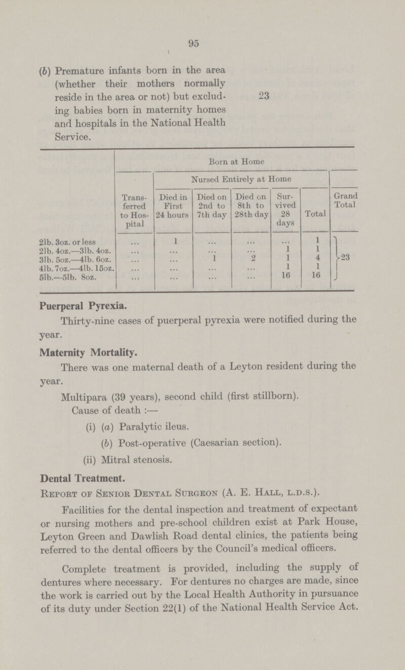 95 (b) Premature infants born in the area (whether their mothers normally reside in the area or not) but exclud- 23 ing babies born in maternity homes and hospitals in the National Health Service. Born at Home Trans ferred to Hos pital Nursed Entirely at Home Grand Total Died in First 24 hours Died on 2nd to 7th day Died on 8th to 28th day Sur vived 28 days Total 21b. 3oz.or less ... 1 ... ... ... 1 23 21b. 4oz.—31b. 4oz. ... ... ... ... 1 1 31b. 5oz.—41b. 6oz. ... ... 1 2 1 4 41b. 7oz.—41b. 15oz. ... ... ... ... 1 1 51b.—51b. 8oz. ... ... ... ... 16 16 Puerperal Pyrexia. Thirty-nine cases of puerperal pyrexia were notified during the year. Maternity Mortality. There was one maternal death of a Leyton resident during the year. Multipara (39 years), second child (first stillborn). Cause of death:— (i) (a) Paralytic ileus. (b) Post-operative (Caesarian section). (ii) Mitral stenosis. Dental Treatment. Report of Senior Dental Surgeon (A. E. Hall, l.d.s.). Facilities for the dental inspection and treatment of expectant or nursing mothers and pre-school children exist at Park House, Leyton Green and Dawlish Road dental clinics, the patients being referred to the dental officers by the Council's medical officers. Complete treatment is provided, including the supply of dentures where necessary. For dentures no charges are made, since the work is carried out by the Local Health Authority in pursuance of its duty under Section 22(1) of the National Health Service Act.