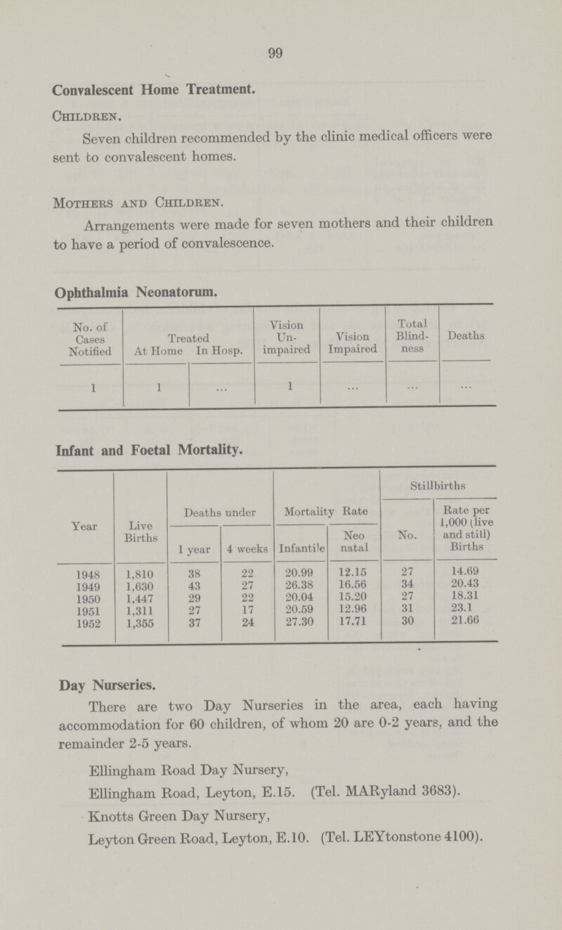 99 Convalescent Home Treatment. Children. Seven children recommended by the clinic medical officers were sent to convalescent homes. Mothers and Children. Arrangements were made for seven mothers and their children to have a period of convalescence. Ophthalmia Neonatorum. No. of Cases Notified Treated At Home In Hosp. Vision Un impaired Vision Impaired Total Blind ness Deaths 1 1 ... 1 ... ... ... Infant and Foetal Mortality. Year Live Births Deaths under Mortality Rate Stillbirths No. Rate per 1,000 (live and still) Births 1 year 4 weeks Infantile Neo natal 1948 1,810 38 22 20.99 12.15 27 14.69 1949 1,630 43 27 26.38 16.56 34 20.43 1950 1,447 29 22 20.04 15.20 27 18.31 1951 1,311 27 17 20.59 12.96 31 23.1 1952 1,355 37 24 27.30 17.71 30 21.66 Day Nurseries. There are two Day Nurseries in the area, each having accommodation for 60 children, of whom 20 are 0-2 years, and the remainder 2-5 years. Ellingham Road Day Nursery, Ellingham Road, Leyton, E.15. (Tel. MARyland 3683). Knotts Green Day Nursery, Leyton Green Road, Leyton, E. 10. (Tel. LEYtonstone 4100).