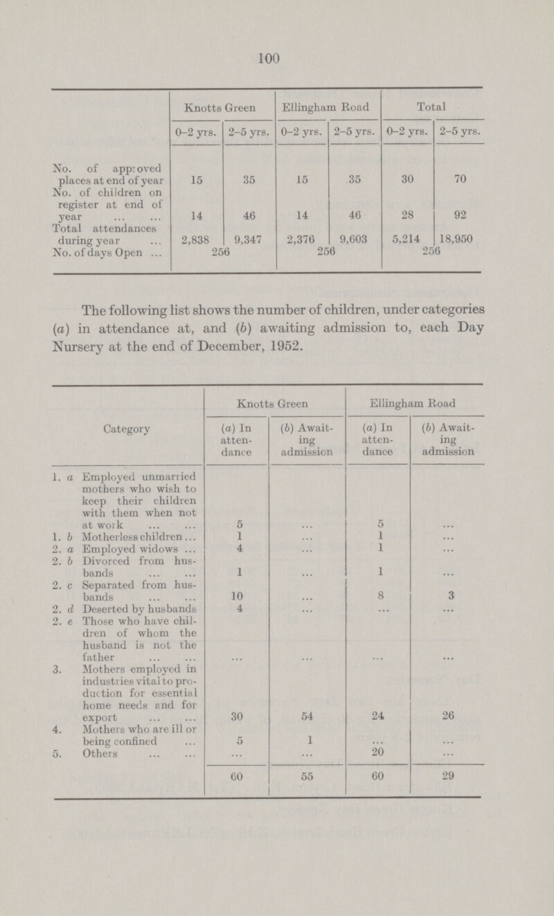 100  Knott s Green Ellingham Road Total 0-2 yrs. 2-5 yrs. 0-2 yrs. 2-5 yrs. 0-2 yrs. 2-5 yrs. No. of appioved places at end of year 15 35 15 35 30 70 No. of children on register at end of year 14 46 14 46 28 92 Total attendances during year 2,838 9,347 2,376 9,603 5,214 18,950 No. of days Open 256 256 256 The following list shows the number of children, under categories (a) in attendance at, and (b) awaiting admission to, each Day Nursery at the end of December, 1952. Category Knotts Green Ellingham Road (o) In atten dance (b) Await ing admission (a) In atten dance (b) Await ing admission 1. a Employed unman ied mothers who wish to keep their children with them when not at work 5 ... 5 ... 1. b Motherless children 1 ... 1 ... 2. a Employed widows 4 ... 1 ... 2. b Divorced from hus bands 1 ... 1 ... 2. c Separated from hus bands 10 ... 8 3 2. d Deserted by husbands 4 ... ... ... 2. e Those who have chil dren of whom the husband is not the father ... ... ... ... 3. Mothers employed in industries vital to pro duction for essential home needs and for export 30 54 24 26 4. Mothers who are ill or being confined 5 1 ... ... 5. Others ... ... 20 ... 60 55 60 29