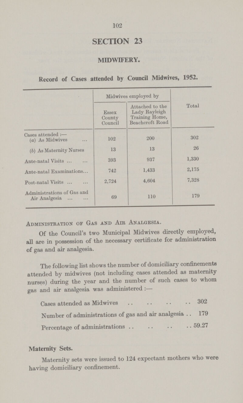 102 SECTION 23 MIDWIFERY. Record of Cases attended by Council Midwives, 1952. Midwives employed by Essex County Council Attached to the Lady Rayleigh Training Home, Beachcroft Road Total Cases attended :— (a) As Midwives 102 200 302 (b) As Maternity Nurses 13 13 26 Ante-natal Visits 393 937 1,330 Ante-natal Examinations 742 1,433 2,175 Post-natal Visits 2,724 4,604 7,328 Administrations of Gas and Air Analgesia 69 110 179 Administration of Gas and Air Analgesia. Of the Council's two Municipal Midwives directly employed, all are in possession of the necessary certificate for administration of gas and air analgesia. The following list shows the number of domiciliary confinements attended by midwives (not including cases attended as maternity nurses) during the year and the number of such cases to whom gas and air analgesia was administered:— Cases attended as Midwives 302 Number of administrations of gas and air analgesia 179 Percentage of administrations 59.27 Maternity Sets. Maternity sets were issued to 124 expectant mothers who were having domiciliary confinement.