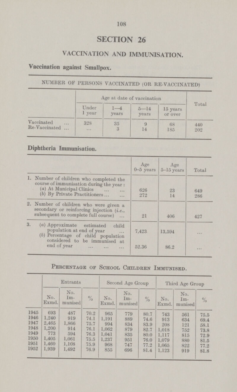 108 SECTION 26 VACCINATION AND IMMUNISATION. Vaccination against Smallpox. NUMBER OF PERSONS VACCINATED (OR RE-VACCINATED) Age at date of vaccination Total Under 1 year 1—4 years 5—14 years 15 years or over Vaccinated 328 35 9 68 440 Re-Vaccinated ... 3 14 185 202 Diphtheria Immunisation. Age 0-5 years Age 5-15 years Total 1. Number of children who completed the course of immunisation during the year: (a) At Municipal Clinics 626 23 649 (b) By Private Practitioners 272 14 286 2. Number of children who were given a secondary or reinforcing injection (i.e., subsequent to complete full course) 21 406 427 3. (a) Approximate estimated child population at end of year 7,423 13,594 ... (b) Percentage of child population considered to be immunised at end of year 52.36 86.2 ... Percentage of School Children Immunised. Entrants Second Age Group Third Age Group No. Exmd. No. Im munised % No. Exmd. No. Im munised % No. Exmd. No. Im munised % 1945 693 487 70.2 965 779 80.7 743 561 75.5 1946 1,240 919 74.1 1,191 889 74.6 913 634 69.4 1947 2,465 1,866 75.7 994 834 83.9 208 121 58.1 1948 1,200 914 76.1 1,062 879 82.7 1,018 752 73.8 1949 773 594 76.3 1,041 835 80.0 1,117 815 72.9 1950 1,405 1,061 75.5 1,237 951 76.0 1,079 880 81.5 1951 1,460 1,108 75.9 968 747 77.2 1,065 822 77.2 1952 1,939 1,492 76.9 855 696 81.4 1,123 919 81.8