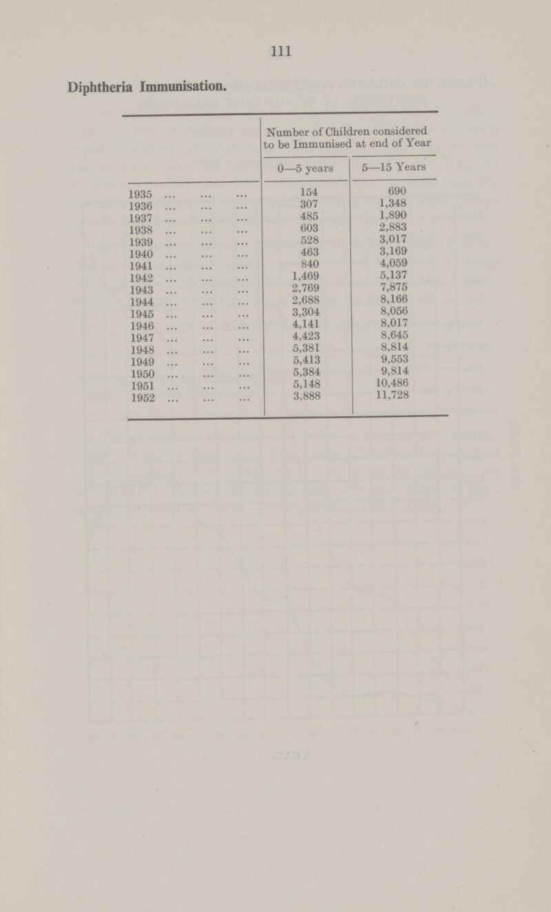 111 Diphtheria Immunisation. Number of Children considered to be Immunised at end of Year 0—5 years 5—15 Years 1935 154 690 1936 307 1,348 1937 485 1,890 1938 603 2,883 1939 528 3,017 1940 463 3,169 1941 840 4,059 1942 1,469 5,137 1943 2,769 7,875 1944 2,688 8,166 1945 3,304 8,056 1946 4,141 8,017 1947 4,423 8,645 1948 5,381 8,814 1949 5,413 9,553 1950 5,384 9,814 1951 5,148 10,486 1952 3,888 11,728