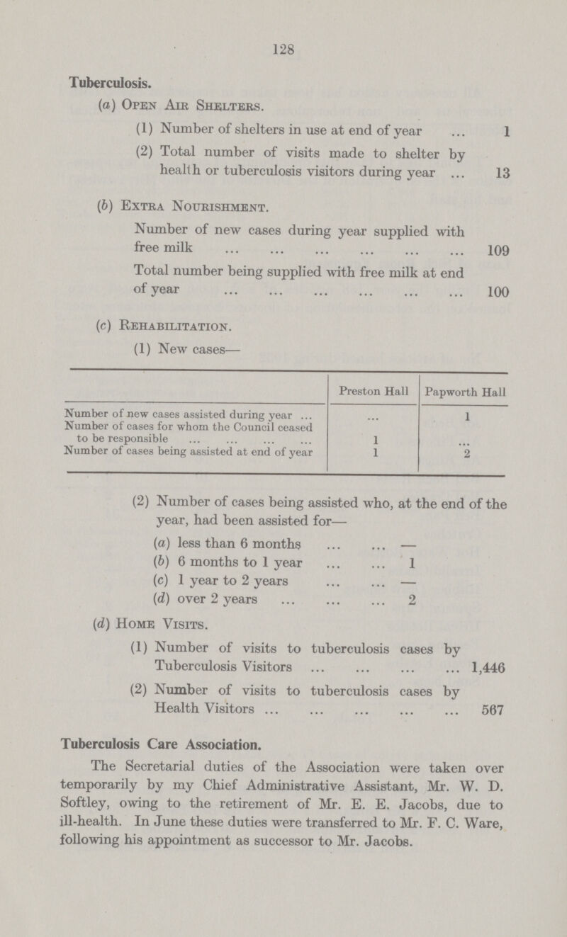 128 Tuberculosis. (a) Open Air Shelters. (1) Number of shelters in use at end of year 1 (2) Total number of visits made to shelter by health or tuberculosis visitors during year 13 (b) Extra Nourishment. Number of new cases during year supplied with free milk 109 Total number being supplied with free milk at end of year 100 (c) Rehabilitation. (1) New cases— Preston Hall Papworth Hall Number of new cases assisted during year ... 1 Number of cases for whom the Council ceased to be responsible ... ... 1 ... Number of cases being assisted at end of year 1 2 (2) Number of cases being assisted who, at the end of the year, had been assisted for— (a) less than 6 months — (b) 6 months to 1 year 1 (c) 1 year to 2 years — (d) over 2 years 2 (d) Home Visits. (1) Number of visits to tuberculosis cases by Tuberculosis Visitors 1,446 (2) Number of visits to tuberculosis cases by Health Visitors 567 Tuberculosis Care Association. The Secretarial duties of the Association were taken over temporarily by my Chief Administrative Assistant, Mr. W. D. Softley, owing to the retirement of Mr. E. E. Jacobs, due to ill-health. In June these duties were transferred to Mr. P. C. Ware, following his appointment as successor to Mr. Jacobs.