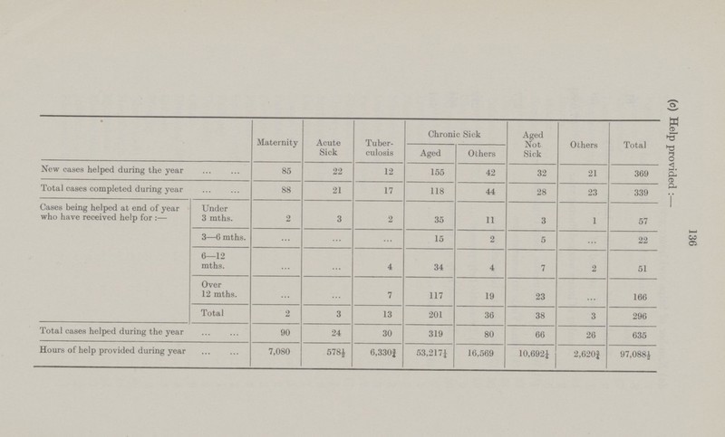 (c)Help provided:- Maternity Acute Sick Tuber culosis Chronic Sick Aged Not Sick Others Total Aged Others New cases helped during the year 85 22 12 155 42 32 21 369 Total cases completed during year 88 21 17 118 44 28 23 339 Cases being helped at end of year who have received help for:— Under 3 mths. 2 3 2 35 11 3 1 57 3—6 mths. ... ... ... 15 2 5 ... 22 6—12 mths. ... ... 4 34 4 7 2 51 Over 12 mths. ... ... 7 117 19 23 ... 166 Total 2 3 13 201 36 38 3 296 Total cases helped during the year 90 24 30 319 80 66 26 635 Hours of help provided during year 7,080 578½ 6,330¾ 53,217¼ 16,569 10,692¼ 2,620¾ 97,088½ 136
