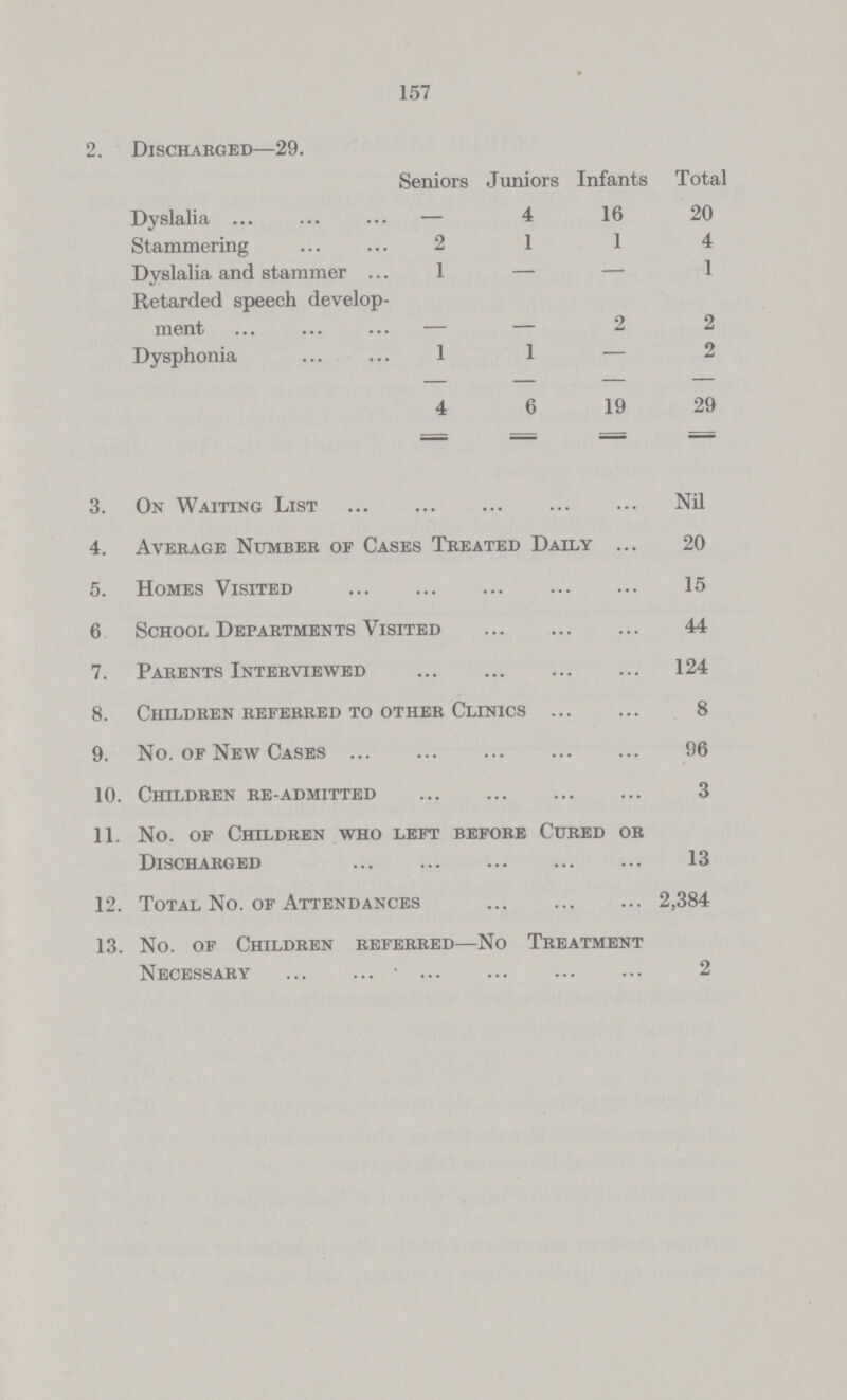 157 2. Discharged—29. Seniors Juniors Infants Total Dyslalia — 4 16 20 Stammering 2 1 1 4 Dyslalia and stammer Retarded speech develop ment 1 2 1 2 Dysphonia 1 1 — 2 4 6 19 29 3. On Waiting List Nil 4. Average Number of Cases Treated Daily 20 5. Homes Visited 15 6 School Departments Visited 44 7. Parents Interviewed 124 8. Children referred to other Clinics 8 9. No. of New Cases 96 10. Children re-admitted 3 11. No. of Children who left before Cured or Discharged 13 12. Total No. of Attendances2,384 13. No. of Children referred—No Treatment Necessary 2