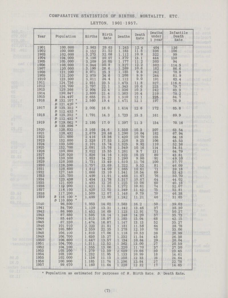 COMPARATIVE STATISTICS OF BIRTHS MORTALITY ETC LEYTON, 1901 1957. Year Population Births Birth Rate Deaths Death Rate Deaths under 1 year Infantile Death Rate 1901 100 000 2 963 29 63 1 243 12 4 404 136 1902 100 000 3 152 31 52 1 183 11 8 336 106 1903 102 000 3.273 32 08 1 112 10 9 322 99 1904 104 000 3 198 30 07 1 370 13 1 444 138 1905 105 000 3 209 30 05 1 177 11 2 303 94 1906 108 000 3 344 30.9 1 327 12 2 382 114 5 1907 120 000 3 190 26 6 1 269 10 6 182 86 6 1908 121 200 3 071 25 3 1 185 9 8 242 78 8 1909 121 200 2 979 24 6 1 208 9 9 244 81 9 1910 123.300 3 Oil 24 4 1 112 9 0 191 63 4 1911 124 736 2 931 23 5 1 473 11 8 327 116 6 1912 126 700 2 797 22 1 1 343 10 6 223 79 7 1913 129 366 2 904 22 4 1 336 10 3 242 83 3 1914 130 847 2 800 21 4 1 363 10 4 219 78 2 1915 124 497 2 655 21 3 1 510 12 1 225 84 7 1916 B 132. 107 * D 121 420 * 2 560 19 4 1471 12 1 197 76 9 1917 B 125 352 * D 112 452 * 2 005 16 0 1 414 12 6 172 85 8 1918 B 125 352 * D 112 452 * 1 791 14 3 1,723 15 3 161 89 9 1919 B 129 062 * D 123 896 * 2, 195 17 0 1 397 11 3 154 70 16 1920 128 832 3 168 24 6 1.330 10 3 207 63 54 1921 128 432 2 679 20 86 1 290 10 04 182 67 94 1922 131 600 2 416 18 36 1 420 10 79 155 64 16 1923 132 800 2 328 17 53 1 228 9 25 106 45 53 1924 133 500 2 101 15 74 1 325 9 92 110 52 36 1925 132 700 2 091 15 76 1 349 10 16 114 54 51 1926 130 000 2 022 15 55 1 261 9 7 131 64 79 1927 128 920 1 826 14 16 1 322 10 25 80 43 81 1928 130 300 1 853 14 22 1 290 9 90 91 49 10 1929 128 300 1 731 13 49 1 510 11 76 100 57 77 1930 128 300 1 757 13 69 1 222 9 52 81 46 09 1931 128 600 1 812 14 09 1 365 10 61 71 39 18 1932 127 140 1 666 13 10 1 341 10 54 89 53 43 1933 125 700 1 499 11 91 1. 468 11 67 76 50 70 1934 123 430 1 454 11 78 1 317 10 67 64 44 02 1935 121 690 1 493 12 26 1 225 10 06 60 40. 18 1936 11S 900 1 421 11 85 1 272 10 61 74 52 07 1937 118 100 1 420 12 02 1 349 11 42 75 52 81 1938 117 200 1 509 12 87 1 148 9 79 70 46 38 1939 B 116 100 * D 110 800 * 1.499 12 90 1 242 11 21 46 31 65 1940 96 500 1 353 14 02 1 563 16 2 50 39 03 1941 84 790 1 129 13 31 1 142 13 46 37 38 30 1942 86 960 1 452 16 69 1 123 12 91 73 50 27 1943 87 880 1 595 18 14 1 248 14 20 57 35 73 1944 85 440 1 613 18 87 1 285 15 04 68 42 15 1945 87 330 1 474 16 87 1 147 13 13 52 35 27 1946 101 910 2 223 21 81 1 181 11 58 64 28 78 1947 105 550 2 359 22 35 1 278 12 10 78 33 06 1948 106.100 1 810 17 06 1 118 10 53 38 20,99 1949 106 700 1 630 15 27 1 232 11 54 43 26 38 1950 106 600 1 447 13 57 1 134 10 64 29 20 04 1951 104 700 1 311 12 52 1 362 13 00 27 20 59 1952 104 2 00 1 355 13 00 1 220 11 70 37 27 30 1953 103 200 1 279 12 39 2 029 19 66 30 23 45 1954 103 100 1 232 11 95 1 133 10 99 18 14 61 1955 102 000 1 136 11 13 1 258 12 33 28 24 64 1956 100 900 1 185 11 74 1 296 12.84 27 22 78 1957 99 670 1 160 11 64 1 228 12 32 17 14 65 * Population as estimated for purposes of B Birth Rate D Death Rate. (7)