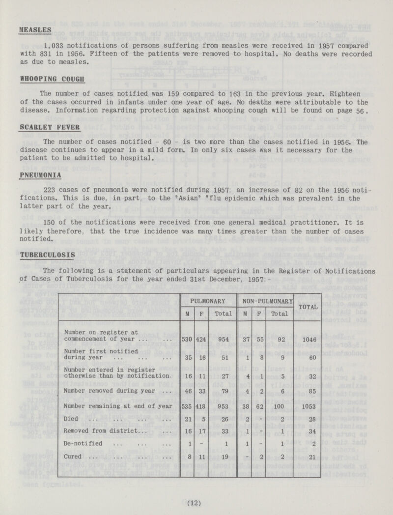 measles 1,033 notifications of persons suffering from measles were received in 1957 compared with 831 in 1956. Fifteen of the patients were removed to hospital. No deaths were recorded as due to measles. whooping cough The number of cases notified was 159 compared to 163 in the previous year. Eighteen of the cases occurred in infants under one year of age. No deaths were attributable to the disease. Information regarding protection against whooping cough will be found on page 56. scarlet fever The number of cases notified 60 is two more than the cases notified in 1956. The disease continues to appear in a mild form. In only six cases was it necessary for the patient to be admitted to hospital. pneumonia 223 cases of pneumonia were notified during 1957 an increase of 82 on the 1956 noti fications. This is due, in part to the 'Asian' flu epidemic which was prevalent in the latter part of the year. 150 of the notifications were received from one general medical practitioner. It is likely therefore that the true incidence was many times greater than the number of cases notified. tuberculosis The following is a statement of particulars appearing in the Register of Notifications of Cases of Tuberculosis for the year ended 31st December. 1957 PULMONARY NON PULMONARY TOTAL M F Total M F Total Number on register at commencement of year 530 424 954 37 55 92 1046 Number first notified during year 35 16 51 1 8 9 60 Number entered in register otherwise than by notification 16 11 27 4 1 5 32 Number removed during year 46 33 79 4 2 6 85 Number remaining at end of year 535 418 953 38 62 100 1053 Died 21 5 26 2 - 2 28 Removed from district 16 17 33 1 - 1 34 De-notified 1 - 1 1 - 1 2 Cured 8 11 19 2 2 21 (12)