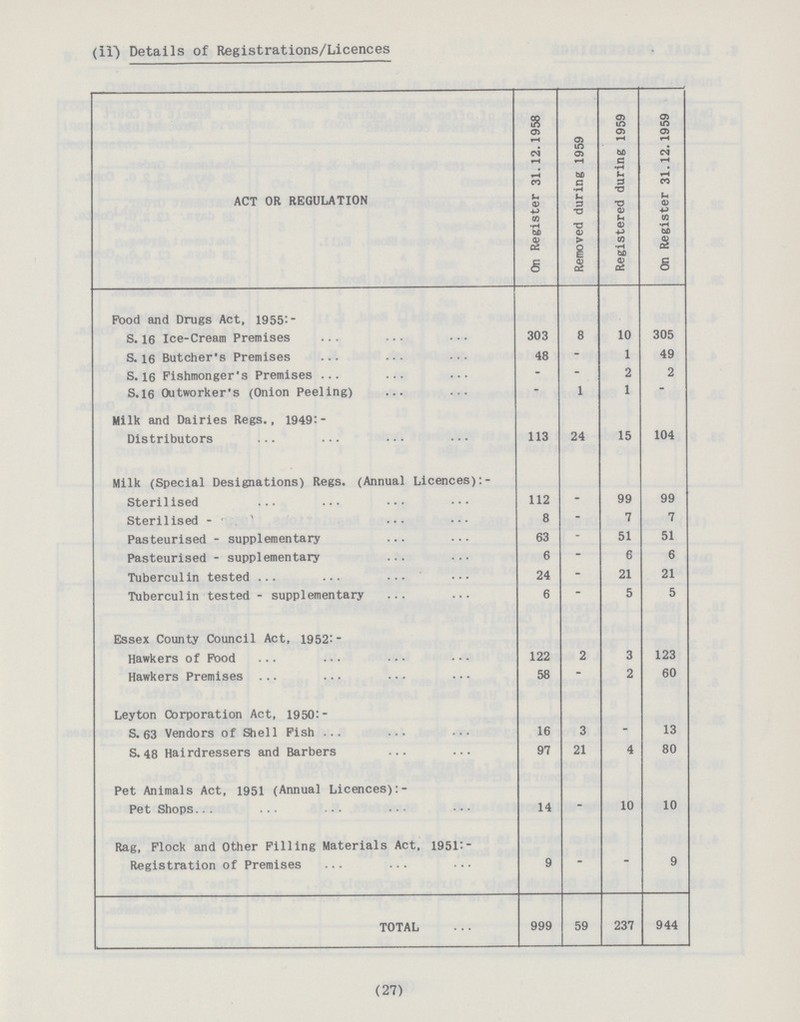 (ii) Details of Registrations/Licences ACT OR REGULATION On Register 31.12.1958 Removed during 1959 Registered during 1959 On Register 31.12.1959 Pood and Drugs Act, 1955:- S. 16 Ice-Cream Premises 303 8 10 305 S. 16 Butcher's Premises 48 - 1 49 S. 16 Fishmonger's Premises - - 2 2 S.16 Outworker's (Onion Peeling) - 1 1  Milk and Dairies Regs., 1949:- - - - - Distributors 113 24 15 104 Milk (Special Designations) Regs. (Annual Licences):- Sterilised 112 - 99 99 Sterilised - 8 - 7 7 Pasteurised - supplementary 63 - 51 51 Pasteurised - supplementary 6 - 6 6 Tuberculin tested 24 - 21 21 Tuberculin tested - supplementary 6 ~ 5 5 Essex County Council Act, 1952: - Hawkers of Pood 122 2 3 123 Hawkers Premises 58 ~ 2 60 Leyton Corporation Act, 1950:- S. 63 Vendors of Shell Pish 16 3 - 13 S. 48 Hairdressers and Barbers 97 21 4 80 Pet Animals Act, 1951 (Annual Licences):- Pet Shops. 14 - 10 10 Rag, Flock and Other Pilling Materials Act, 1951:- Registration of Premises 9 - - 9 TOTAL 999 59 237 944 (27)