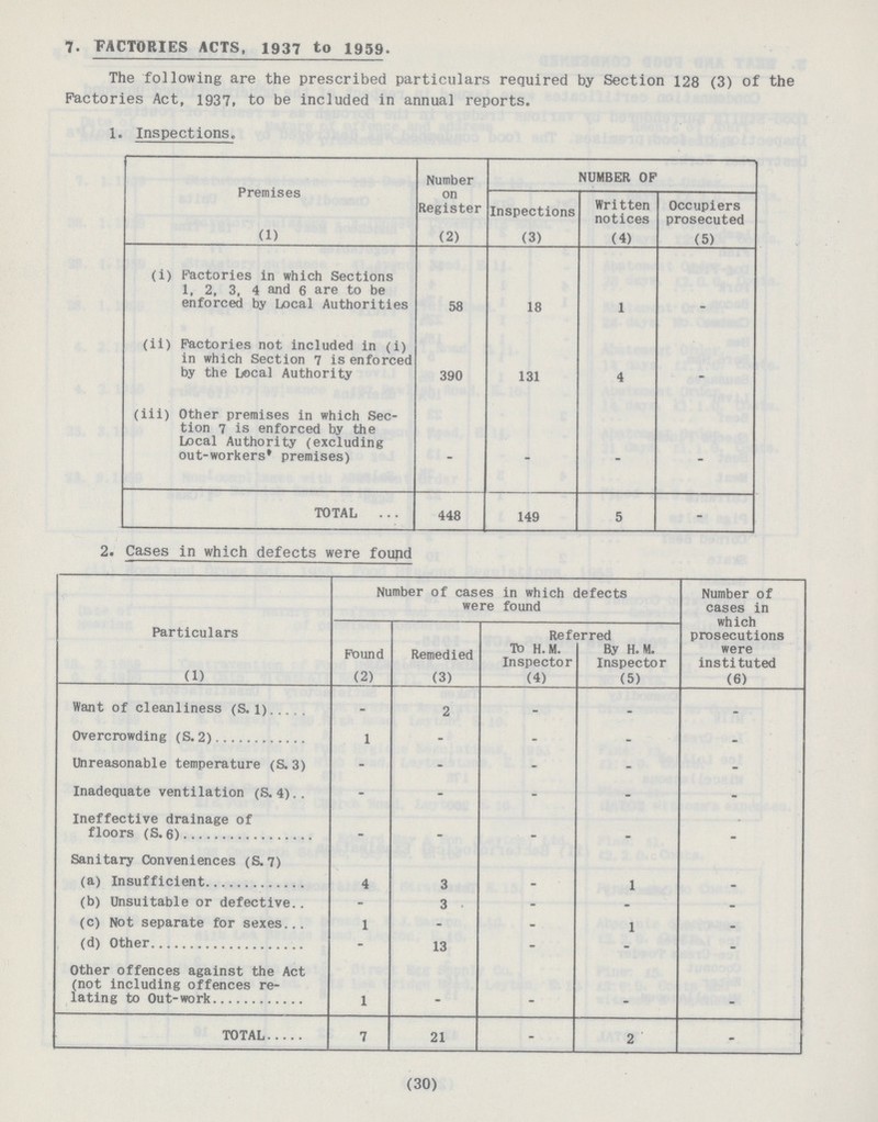 7. FACTORIES ACTS, 1937 to 1959. The following are the prescribed particulars required by Section 128 (3) of the Factories Act, 1937, to be included in annua] reports. 1. Inspections. Premises Number on Register NUMBER OF Inspections Written notices Occupiers prosecuted (1) (2) (3) (4) (5) (i) Factories in which Sections 1, 2, 3, 4 and 6 are to be enforced by Local Authorities 58 18 1 _ (ii) Factories not included in (i) in which Section 7 is enforced by the Local Authority 390 131 4 - (iii) Other premises in which Sec tion 7 is enforced by the Local Authority (excluding out-workers premises) - - - - TOTAL 448 149 5 - 2. Cases in which defects were found Particulars Number of cases in which defects were found Number of cases in which prosecutions were instituted Found Remedied Referred To H. M. Inspector By H. M. Inspector (1) (2) (3) (4) (5) (6) Want of cleanliness (S. 1) - 2 - - - Overcrowding (S. 2) 1 - - - - Unreasonable temperature (S. 3) - - - - - Inadequate ventilation (S. 4) - - - - - Ineffective drainage of floors (S. 6) _ _ - _ _ Sanitary Conveniences (S.7) (a) Insufficient 4 3 - 1 - (b) Unsuitable or defective - 3 - - - (c) Not separate for sexes 1 - - 1 - (d) Other - 13 - - Other offences against the Act (not including offences re lating to Out-work 1 _ _ _ _ TOTAL 7 21 - 2 - (30)