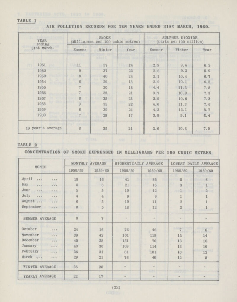 TABLE 1 AIR POLLUTION RECORDS FOR TEN YEARS ENDED 31st MARCH, I960. ending 3lst March. SMOKE (Milligrams per 100 cubic metres) SULPHUR DIOXIDE (parts per 100 million) Summer Winter Year Summer Winter Year 1951 11 37 24 2.9 9.4 6.2 1952 9 37 23 2.6 9.3 5.9 1953 8 40 24 3.1 10.4 6.7 1954 6 29 18 2.9 10.1 6.5 1955 7 30 18 4.4 11.3 7.8 1956 7 35 21 3.7 10.9 7.3 1957 8 38 23 3.9 10.6 7.3 1958 9 35 22 4.0 11.3 7.6 1959 8 39 24 4.3 13.1 8.7 1960 7 28 17 3.8 9.1 6.4 10 year's average 8 35 21 3.6 10.6 7.0 TABLE 2 CONCENTRATION OF SMOKE EXPRESSED IN MILLIGRAMS PER 100 CUBIC METRES MONTH MONTHLY AVERAGE HIGHEST DAILY AVERAGE LOWEST DAILY AVERAGE 1950/59 1959/60 1950/59 1959/60 1950/59 1959/60 April 18 16 41 35 8 6 May 8 6 21 15 3 1 June 5 5 10 12 1 2 July 4 4 9 9 1 1 August 6 5 10 11 2 1 September 8 5 18 12 3 1 SUMMER AVERAGE 8 7 - - - - October 24 16 76 46 7 6 November 39 42 101 119 13 14 December 45 28 131 70 13 10 January 40 30 109 114 13 10 February 36 31 81 101 16 12 March 29 21 76 40 12 8 WINTER AVERAGE 35 28 - - - - YEARLY AVERAGE 22 17 - - - - (32)