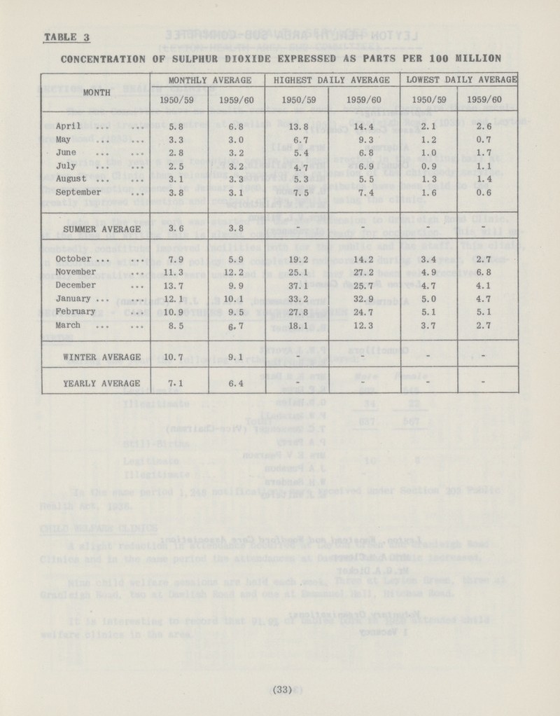 TABLE 3 CONCENTRATION OF SULPHUR DIOXIDE EXPRESSED AS PARTS PER 100 MILLION MONTH MONTHLY AVERAGE HIGHEST DAILY AVERAGE LOWEST DAILY AVERAGE 1950/59 1959/60 1950/59 1959/60 1950/59 1959/60 April 5.8 6.8 13.8 14.4 2.1 2.6 May 3.3 3.0 6.7 9.3 1.2 0.7 June 2.8 3.2 5.4 6.8 1.0 1.7 July 2.5 3.2 4.7 6.9 09 1.1 August 3. 1 3.3 5.3 5. 5 1.3 1.4 September 3.8 3.1 7. 5 7.4 1.6 0.6 SUMMER AVERAGE 3. 6 3.8 - - - - October 7.9 5.9 19.2 14.2 3.4 2.7 November 11.3 12.2 25.1 27.2 4.9 6.8 December 13.7 9. 9 37.1 25.7 4.7 4.1 January 12.1 10.1 33.2 32.9 5.0 4.7 February 10.9 9. 5 27.8 24.7 5.1 5.1 March 8. 5 6.7 18.1 12.3 3.7 2.7 WINTER AVERAGE 10.7 9.1 - - - - YEARLY AVERAGE 7.1 6.4 - - - - (33)