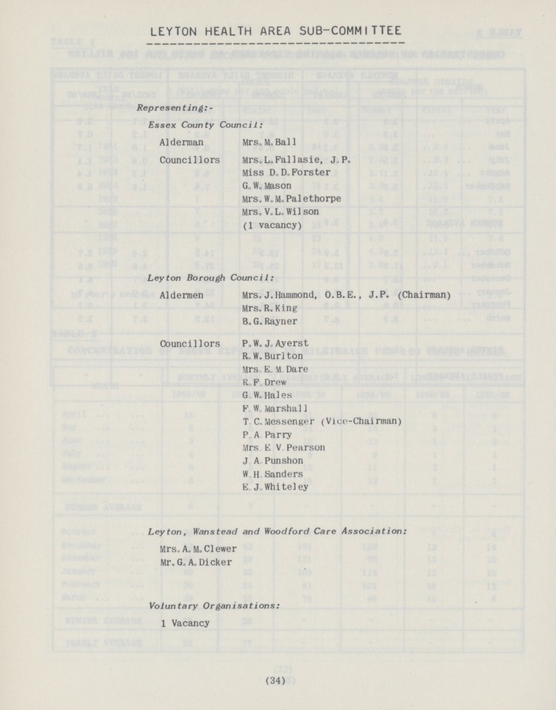 LEYTON HEALTH AREA SUB-COMMITTEE Representing:- Essex County Council: Alderman Mrs„ M„ Ball Councillors Mrs.LoFallasie, J.P. Miss D.D.„Forster G. W. Mason Mrs. W. M. Pal ethorpe Mrs. V.L.Wil son (1 vacancy) Leyton Borough Council: Aldermen Mrs. J.Hammond, O.B.E., J.P. (Chairman) Mrs. R. King B. G. Rayner Councillors P.W.J.Ayerst R. W. Bur] ton Mrs E. M Dare K. F. Drew G.W.Hales F .W. Marshal 1 T .C.Messenger (Vice-Chairman) P .A .Parry Mrs E V Pearson J .A. Punshon W. H .Sanders E. J.Whiteley Leyton, Wanstead and Wood ford Care Association: Mrs. A. M. CIewer Mr. G. A.Dicker Voluntary Organisations: 1 Vacancy (34)