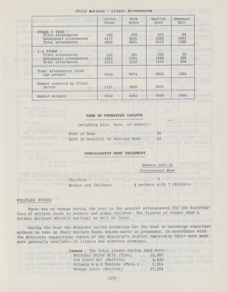 Child Welfare - Clinic Attendances Leyton Green Park House Dawlish Road Bnmanuel Hall UNDER 1 YEAR - First attendances 488 879 478 89 Subsequent attendances 4177 59 52 4239 1091 Total attendances 4665 6831 4717 1180 1-5 YEARS - First attendances 216 381 225 58 Subsequent attendances 1903 1762 1090 300 Total attendances 2119 2143 1315 358 Total attendances (both age groups) 6784 8974 6032 1538 Number examined by Clinic Doctor 2111 2866 2034 - Number weighed 6643 8682 6006 1466 CARE OF PREMATURE INFANTS (weighing 5lbs. 8ozs. or under):- Born at Home 10 Born in Hospital or Nursing Home 53 CONVALESCENT HOME TREATMENT Numbers sent to Convalescent Home Children 7 Mother and Children 4 mothers with 7 children WELFARE FOODS There was no change during the year in the genera] arrangements for the distribu tion of welfare foods to mothers and young children. The figures of issues show a further decrease whichis national as well as local. During the year the Minister called attention for the need to encourage expectant mothers to take up their welfare foods tokens early in pregnancy. In accordance with the Ministers suggestions copies of the Ministry's leaflet Maternity Care were made more generally available at clinics and midwives premises. Issues - The total issues during 1959 were:- National Dried Milk (Tins) 18,887 Cod Liver Oil (Bottles) 4,030 Vitamin A & D Tablets (Pkts.) 3,814 Orange Juice (Bottles) 37,584 (37)