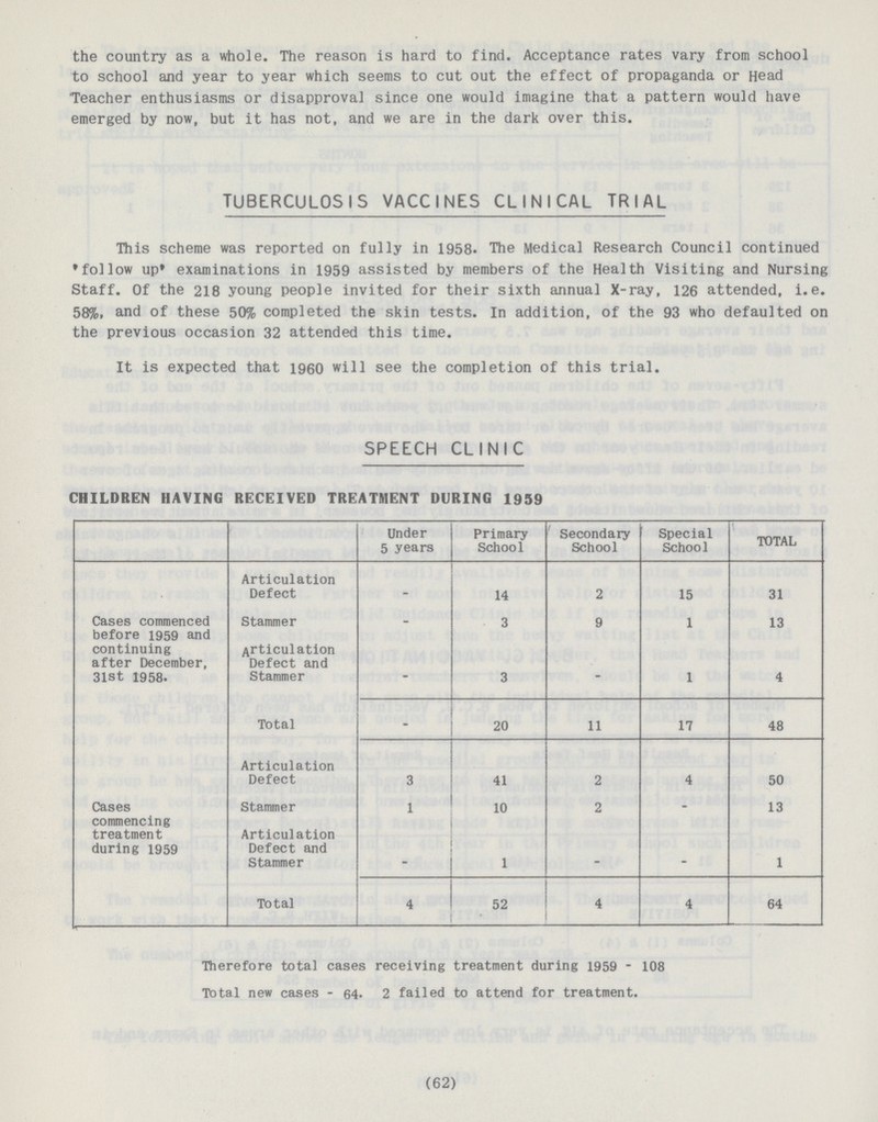 the country as a whole. The reason is hard to find. Acceptance rates vary from school to school and year to year which seems to cut out the effect of propaganda or Head Teacher enthusiasms or disapproval since one would imagine that a pattern would have emerged by now, but it has not, and we are in the dark over this. TUBERCULOSIS VACCINES CLINICAL TRIAL This scheme was reported on fully in 1958- The Medical Research Council continued 'follow up' examinations in 1959 assisted by members of the Health Visiting and Nursing Staff. Of the 218 young people invited for their sixth annual X-ray, 126 attended, i.e. 58%, and of these 50% completed the skin tests. In addition, of the 93 who defaulted on the previous occasion 32 attended this time. It is expected that i960 will see the completion of this trial. SPEECH CLINIC CHILDREN HAVING RECEIVED TREATMENT DURING 1939 Under 5 years Primary School ' Secondary School Special School TOTAL Cases commenced before 1959 and continuing after December, 3ist 1958. Articulation Defect – 14 2 15 31 Stammer – 3 9 1 13 Articulation Defect and Stammer -– 3 – 1 4 Total – 20 11 17 48 Articulation Defect 3 41 2 4 50 Cases commencing treatment during 1959 Stammer 1 10 2 – 13 Articulation Defect and Stammer – 1 – – 1 Total 4 52 4 4 64 Therefore total cases receiving treatment during 1959 - 108 Total new cases - 64- 2 failed to attend for treatment. (62)