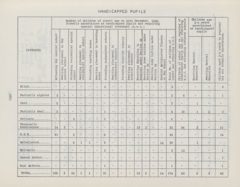 (65) HANDICAPPED PUPILS CATEGORY Number of children of school age on 31st December, 1959, formally ascertained as handicapped pupils and requiring special educational treatment (s. e. t.) Children of school age on register of handicapped pupils but not requiring s. e. t. and attending ordinary schools Children age 2-5 years ascertained as handicapped pupils Children aged 2-5 years on register but not formally ascertained. Attending day special school Awaiting placement in day special school Attending residential special school Awaiting placement in residential special school Attending boarding homes 1 Awaiting placement in boarding homes Attending independent schools Awaiting placement in independent schools Attending hospital schools Awaiting placement in hospital schools Receiving Education in hospital under Section 5fi Receiving home tuition under Section 56 Awaiting home tuition under Section 56 Special Maladjusted Classes in Day School Total No. of children of school age requiring s. e. t. Receiving Special Education Awaiting Special Education Blind -– – – – – – 2 – – – – – – – 2 – – – 2 Partially sighted 2 – – – – – – – – – – – – – 2 6 – – 1 Dsftfo 3 – – – – – – – – – – – – – 3 – 1 – – Partially deaf 3 – – – – – 1 – – – – – – – 4 10 1 2 2 Delicate – – 5 – – – 1 – – – – – – – 6 – – – – Physically Handicapped 14 3 – – – – – – – – 13 2 – – 32 34 2 – 21 E.S.N 81 – 5 – – – 6 – – – – – – – 92 – – – 14 Maladjusted – – 6 1 1 – 8 – – – – – – 14 30 – 1 – – Epileptic – – – – – – 2 – – – – – – – 2 13 – – 1 Speech defect – – – – – – – – – – – – – – – – – – 1 Dual defects – – – – – – 1 – – – – – – – 1 – – – 1 TOTAL 103 3 16 1 1 – 21 – – – 13 2 – 14 174 63 5 2 43