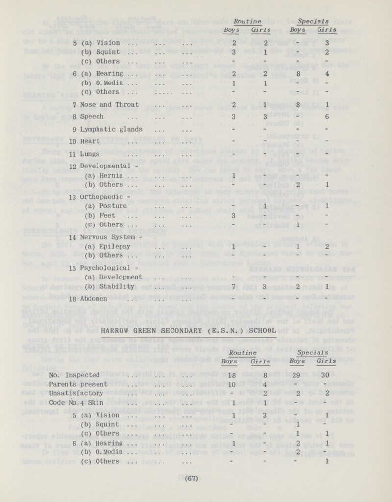  Routine Specials Boys Girls Boys Girls 5 (a) Vision 2 2 – 3 (b) Squint 3 1 – 2 (c) Others – – – – 6 (a) Hearing 2 2 8 4 (b) 0. Media 1 1 – – (c) Others – – – – 7 Nose and Throat 2 1 8 1 8 Speech 3 3 – 6 9 Lymphatic glands – – – – 10 Heart – – – – 11 Lungs – – – – 12 Developmental (a) Hernia 1 – – – (b) Others – – 2 1 13 Orthopaedic (a) Posture – 1 – 1 (b) Peet 3 – – – (c) Others – – 1 – 14 Nervous System (a) Epilepsy 1 – 1 2 (b) Others - - - - 15 Psychological (a) Development – – – – (b) Stability 7 3 2 1 18 Abdomen – – – – HARROW GREEN SECONDARY (E.S.N.) SCHOOL Routine Specials Boys Girls Boys Girls No. Inspected 18 8 29 30 Parents present 10 4 – – Unsatisfactory - 2 2 2 Code No. 4 Skin 1 1 – – 5 (a) Vision 1 3 – 1 (b) Squint – – 1 – (c) Others – – 1 1 6 (a) Hearing 1 – 2 1 (b) 0. Media – – 2 -– (c) Others – – – 1 (67)