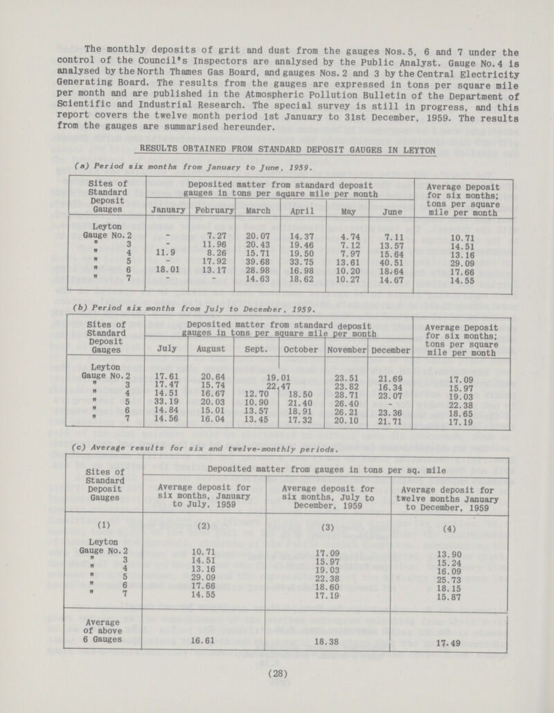 The monthly deposits of grit and dust from the gauges Nos.5, 6 and 7 under the control of the Council's Inspectors are analysed by the Public Analyst. Gauge No. 4 is analysed by the North Thames Gas Board, and gauges Nos.2 and 3 by the Central Electricity Generating Board. The results from the gauges are expressed in tons per square mile per month and are published in the Atmospheric Pollution Bulletin of the Department of Scientific and Industrial Research. The special survey is still in progress, and this report covers the twelve month period 1st January to 31st December, 1959. The results from the gauges are summarised hereunder. RESULTS OBTAINED PROM STANDARD DEPOSIT GAUGES IN LEYTON (a) Period six months from January to June, 1959. Sites of Standard Deposit Gauges Deposited matter from standard deposit gauges in tons per square mile per month Average Deposit for six months; tons per square mile per month January February March April May June Leyton Gauge No.2 - 7.27 20.07 14.37 4.74 7.11 10.71 3 - 11.96 20.43 19.46 7. 12 13.57 14.51 4 11.9 8.26 15.71 19.50 7.97 15.64 13.16  5 - 17.92 39.68 33.75 13.61 40.51 29.09 6 18.01 13. 17 28.98 16.98 10.20 18.64 17.66  7 - - 14.63 18.62 10.27 14.67 14.55 (b) Period six months from July to December, 1959. Sites of Standard Deposit Gauges Deposited matter from standard deposit gauges in tons per square mile per month Average Deposit for six months; tons per square mile per month July August Sept. October November December Leyton Gauge No.2 17.61 20.64 19. 01 23.51 21.69 17.09  3 17.47 15.74 22. 47 23.82 16.34 15. 97  4 14.51 16.67 12.70 18.50 28.71 23.07 19.03 n 5 33.19 20. 03 10. 90 21. 40 26 40 - 22 38  6 14.84 15.01 13.57 18.91 26.21 23.36 18.65  7 14.56 16.04 13.45 17.32 20.10 21.71 17.19 (c) Average results for six and twelve-monthly periods. Sites Of Standard Deposit Gauges Deposited matter from gauges in tons per sq. mile Average deposit for six months, January to July, 1959 Average deposit for six months, July to December, 1959 Average deposit for twelve months January to December, 1959 (1) (2) (3) (4) Leyton Gauge No. 2 10.71 17.09 13.90  3 14.51 15.97 15.24  4 13.16 19.03 16.09  5 29.09 22.38 25.73  6 17.66 18.60 18.15  7 14.55 17.19 15.87 Average of above 6 Gauges 16.61 18.38 17.49 (28)