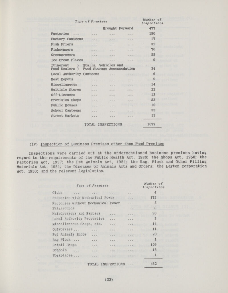 Number of Type of Premises Inspections Brought Forward 477 Factories 180 Factory Canteens 17 Fish Friers 32 Fishmongers 70 Greengrocers 55 Ice-Cream Places 9 Itinerant Stalls, Vehicles and Food Dealers Food Storage Accommodation 34 Local Authority Canteens 6 Meat Depots 9 Miscellaneous 14 Multiple Stores 22 Off-Licences 13 Provision Shops 83 Public Houses 10 School Canteens 33 Street Markets 13 TOTAL INSPECTIONS 1077 (iv) Inspection of Business Premises other than Food Premises Inspections were carried out at the undermentioned business premises having regard to the requirements of the Public Health Act, 1936; the Shops Act, 1950; the Factories Act, 1937; the Pet Animals Act, 1951; the Rag, Flock and Other Filling Materials Act, 1951; the Diseases of Animals Acts and Orders; the Leyton Corporation Act, 1950; and the relevant legislation. _ Number of Type of Premises Inspections Clubs 4 Factories with Mechanical Power 172 Factories without Mechanical Power 8 Fairgrounds 6 Hairdressers and Barbers 98 Local Authority Properties 3 Miscellaneous Shops, etc. 14 Outworkers 11 Pet Animals Shops 20 Rag Flock 1 Retail Shops 109 Schools 15 Workplaces 1 TOTAL INSPECTIONS 462 (33)