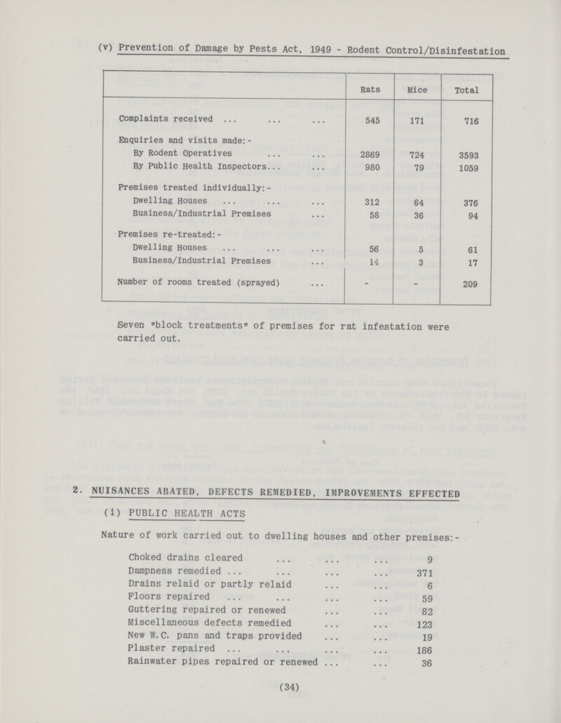 (v) Prevention of Damage by Pests Act, 1949 - Rodent Control/Disinfestation Rats Mice Total Complaints received 545 171 716 Enquiries and visits made:- By Rodent Operatives 2869 724 3593 By Public Health Inspectors 980 79 1059 Premises treated individually:- Dwelling Houses 312 64 376 Business/Industrial Premises 58 36 94 Premises re-treated:- Dwelling Houses 56 5 61 Business/Industrial Premises 14 3 17 Number of rooms treated (sprayed) - - 209 Seven block treatments of premises for rat infestation were carried out. 34 2. NUISANCES ABATED. DEFECTS REMEDIED, IMPROVEMENTS EFFECTED (i) PUBLIC HEALTH ACTS Nature of work carried out to dwelling houses and other premises:- Choked drains cleared ... ... ... 9 Dampness remedied ... ... ... ... 371 Drains relaid or partly relaid ... ... 6 Floors repaired ... ... ,.. ... 59 Guttering repaired or renewed ... ... 82 Miscellaneous defects remedied ... ... 123 New W.C. pans and traps provided ... ... 19 Plaster repaired ... ... ... ... 186 Rainwater pipes repaired or renewed ... ... 36 (34)