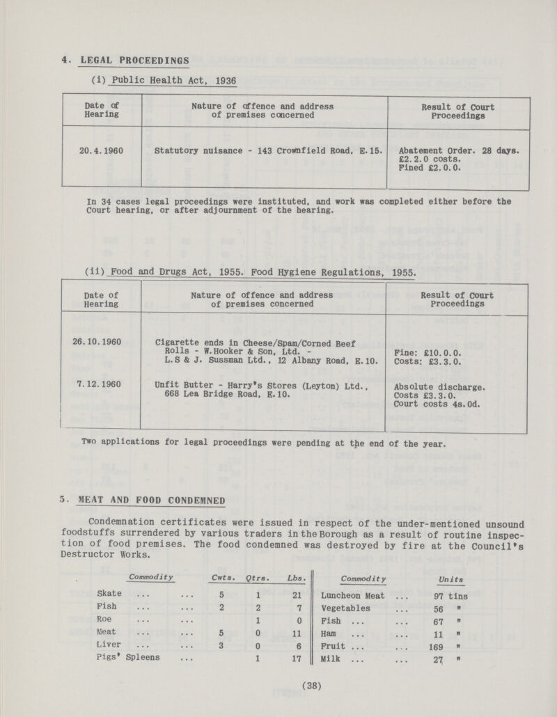 4. LEGAL PROCEEDINGS (i) Public Health Act, 1936 Date of Hearing Nature of offence and address of premises concerned Result of Court Proceedings 20.4.1960 Statutory nuisance - 143 Crownfield Road, E.15. Abatement Order. 28 days. £2.2.0 costs. Pined £2.0.0. In 34 cases legal proceedings were instituted, and work was completed either before the Court hearing, or after adjournment of the hearing. (ii) Pood and Drugs Act, 1955. Food Hygiene Regulations, 1955. Date of Hearing Nature of offence and address of premises concerned Result of court Proceedings 26.10.1960 Cigarette ends in Cheese/Spam/Corned Beef Rolls - W.Hooker & Son, Ltd. L. S & J. Sussman Ltd., 12 Albany Road, E. 10. Fine: £10.0.0. Costs: £3.3.0. 7.12.1960 Unfit Butter - Harry's Stores (Leyton) Ltd., 668 Lea Bridge Road, E. 10. Absolute discharge. Costs £3.3.0. Court costs 4s.Od. Two applications for legal proceedings were pending at the end of the year. 5. MEAT AND FOOD CONDEMNED Condemnation certificates were issued in respect of the under-mentioned unsound foodstuffs surrendered by various traders in the Borough as a result of routine inspec tion of food premises. The food condemned was destroyed by fire at the Council's Destructor Works. Commodity Cwts, Qt ra. Lbs. Commodity Units Skate 5 1 21 Luncheon Meat 97 tins Pish 2 2 7 Vegetables 56  Roe 1 0 Fish 67  Meat 5 0 11 Ham 11  Liver 3 0 6 Fruit 169  Pigs' Spleens 1 17 Milk 27  (38)