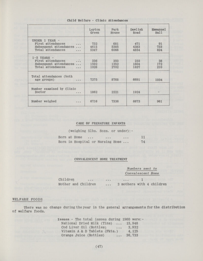 Child Welfare - Clinic Attendances Leyton Green Park House Dawlish Road Emmanuel Hall UNDER 1 YEAR - First attendances 732 681 471 91 Subsequent attendances 4615 5385 4383 733 Total attendances 5347 6066 4854 824 1-5 YEARS - First attendances 336 350 233 38 Subsequent attendances 1592 1352 1604 172 Total attendances 1928 2702 1837 210 Total attendances (both age groups) 7275 8768 6691 1034 Number examined by Clinic Doctor 1862 2221 1924 Number weighed 6716 7336 6673 961 CARE OF PREMATURE INFANTS (weighing 51bs. 8ozs. or under) Born at Home 11 Born in Hospital or Nursing Home 74 CONVALESCENT HOME TREATMENT Numbers sent to Convalescent Home Children 1 Mother and Children 3 mothers with 4 children WELFARE FOODS There was no change during the year in the general arrangements for the distribution of welfare foods. Issues - The total issues during 1960 were: National Dried Milk (Tins) 15,948 Cod Liver Oil (Bottles) 3,932 Vitamin A & D Tablets (Pkts.) 4,125 Orange Juice (Bottles) 36,733 (47)