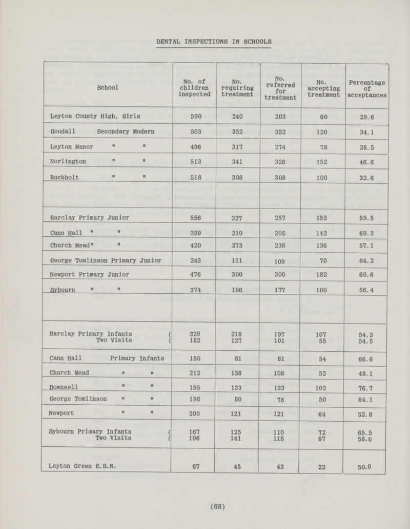 DENTAL INSPECTIONS IN SCHOOLS School No. of children inspected No. requiring treatment NO. referred for treatment No. accepting treatment Percentage of acceptances Leyton County High, Girls 590 240 203 60 29.6 Goodall Secondary Modern 503 352 352 120 34.1 Leyton Manor   496 317 274 78 28.5 Norlington   513 341 326 152 46.6 Ruckholt   518 308 308 100 32.6 Barclay Primary Junior 556 327 257 153 59.5 Cann Hall   399 210 205 142 69.3 Church Mead  420 273 238 136 57.1 George Tomlinson Primary Junior 243 111 109 70 64.2 Newport Primary Junior 476 300 300 182 60.6 Rvbourn   374 196 177 100 56.4 Barclay Primary Infants 328 218 197 107 54.3 Two Visits 182 127 101 55 54.5 Cann Hall Primary Infants 150 81 81 54 66.6 Church Mead   212 138 108 52 48.1 Downsell   195 133 133 102 76.7 George Tomlinson   198 80 78 50 64.1 Newport   200 121 121 64 52.8 Sybourn Primary Infants 167 125 110 72 65.5 Two Visits 196 141 115 67 58.0 Leyton Green E.S.N. 67 45 43 22 50.0 (68)