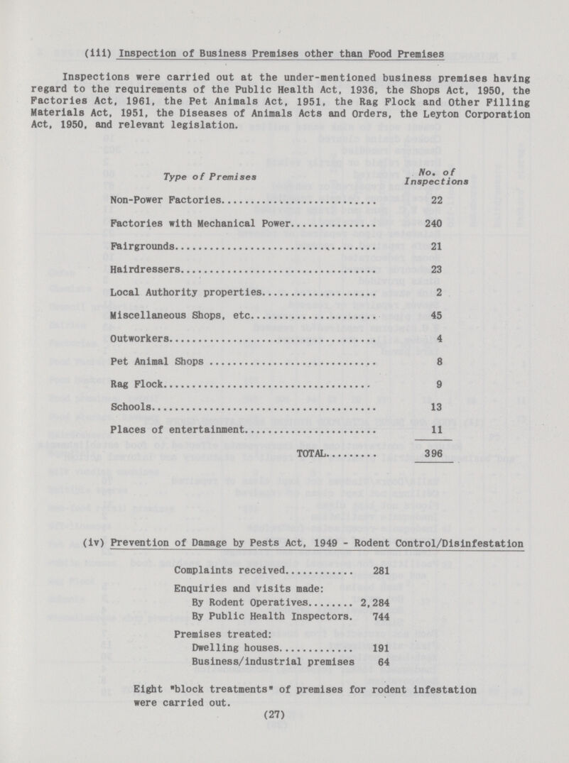 (iii) Inspection of Business Premises other than Food Premises Inspections were carried out at the under-mentioned business premises having regard to the requirements of the Public Health Act, 1936, the Shops Act, 1950, the Factories Act, 1961, the Pet Animals Act, 1951, the Rag Flock and Other Filling Materials Act, 1951, the Diseases of Animals Acts and Orders, the Leyton Corporation Act, 1950, and relevant legislation. Type of Premises No of. Inspections Non-Power Factories 22 Factories with Mechanical Power 240 Fairgrounds 21 Hairdressers 23 Local Authority properties 2 Miscellaneous Shops, etc 45 Outworkers 4 Pet Animal Shops 8 Rag Flock 9 Schools 13 Places of entertainment 11 TOTAL 396 (iv) Prevention of Damage by Pests Act, 1949 - Rodent Control/Disinfestation Complaints received 281 Enquiries and visits made: By Rodent Operatives 2,284 By Public Health Inspectors. 744 Premises treated: Dwelling houses 191 Business/industrial premises 64 Eight block treatments of premises for rodent infestation were carried out. (27)