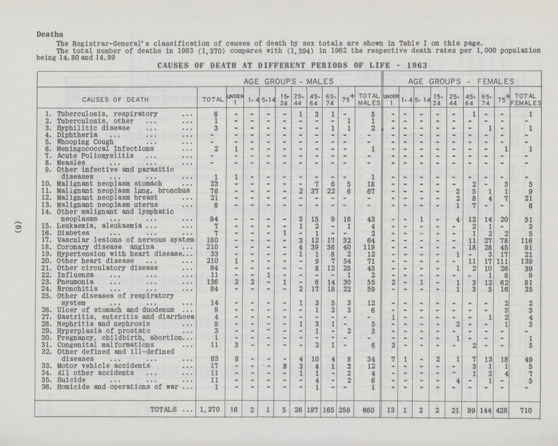 CAUSES OF DEATH AT DIFFERENT PERIODS OF LIFE - 1963 AGE GROUPS - MALES AGE GROUPS - FEMALES CAUSES OF DEATH TOTAL UNDER 1 1-4 5-14 15 24 25 44 45- 64 65 74 75+ TOTAL MALES UNDER 1 1- 4 5- 14 15 24 25 44 45 64 65 74 75+ TOTAL FEMALES 1. Tuberculosis, respiratory 6 - - - - 1 3 1 - 5 - - - - - 1 - - 1 2. Tuberculosis, other 1 - - - - - - - 1 1 - - - - - - - - - 3. Syphilitic disease 3 - - - - - - 1 1 2 - - - - - - 1 - 1 4. Diphtheria - - - - - - - - - • - - - - - - - - - 5. Whooping Cough - - - - - - - - - - - - - - - - - - - 6. Meningococcal Infections 2 1 - - - - - - - 1 - - - - - - - 1 1 7. Acute Poliomyelitis - - - - - - - - - - - - - - - - - - - 8. Measles - - - - - - - - - - - - - - - - - - - 9. Other infective and parasitic diseases 1 1 - - - - - - - 1 - - - - - - - - - 10. Malignant neoplasm stomach 23 - - - - - 7 6 5 18 - - - - - 2 - 3 5 11. Malignant neoplasm lung, bronchus 76 - - - - 2 37 22 6 67 - - - - 2 5 1 1 9 12. Malignant neoplasm breast 21 - - - - - - - - - - - - - 2 8 4 7 21 13. Malignant neoplasm uterus 8 - - - - - - - - - - - - - 1 7 - - 8 14. Other malignant and lymphatic neoplasms 94 - - - - 3 15 9 16 43 - - 1 - 4 12 14 20 51 15. Leukaemia, aleukaemia 7 - - - - 1 2 -. 1 4 - - - - - 2 1 - 3 16. Diabetes 7 - - - 1 . 1 - - 2 - - - - - 1 ?. 2 5 17. Vascular lesions of nervous system 180 - - - - 3 12 17 32 64 - - - - - 11 27 78 116 18. Coronary disease angina 210 - - - - 4 39 36 40 119 - - - - - 18 28 45 91 19. Hypertension with heart disease 33 - - - - 1 1 8 2 12 - - - - 1 - 3 17 21 20. Other heart disease 210 1 - - - - 9 7 54 71 - - - - - 11 17 111 139 21. Other circulatory disease 84 - - - - - 8 12 25 45 - - - - 1 2 10 26 39 22. Influenza 11 - - 1 - - - - 1 2 - - - - - - 1 8 9 23. Pneumonia 136 2 2 - 1 - 6 14 30 55 2 - 1 - 1 3 12 62 81 24. Bronchitis 84 - - - - 2 17 18 22 59 - - - - 1 3 5 16 25 25. Other diseases of respiratory system 14 - - - - 1 3 5 3 12 - - - - - - - 2 2 26. Ulcer of stomach and duodenum 9 - - - - - 1 2 3 6 - - - - - - - 3 3 27. Gastritis, enteritis and diarrhoea 4 - - - - - - - - - 1 - - - - - 1 2 4 28. Nephritis and nephrosis 8 - - - - 1 3 1 - 5 - - - - 2 - - 1 3 29. Hyperplasia of prostate 3 - - - - - 1 - 2 3 30. Pregnancy, childbirth, abortion 1 - - - - - - - - - - - - - 1 - - - 1 31. Congenital malformations 11 3 - - - - 2 1 - 6 3 - - - - 2 - - 5 32. Other defined and ill-defined diseases 83 8 - - - 4 10 4 8 34 7 1 - 2 1 7 13 18 49 33. Motor vehicle accidents 17 - - - 8 2 4 1 2 12 - - - - - 3 1 1 5 34. All other accidents 11 - - - - 1 1 - 2 4 - - - - - 1 2 4 7 35. Suicide 11 - - - - - 4 - 2 6 - - - - 4 - 1 - 5 36. Homicide and operations of war 1 - - - - - 1 - - 1 - - - - - - - - - TOTALS 1,370 16 2 1 5 26 187 165 258 660 13 1 2 2 21 99 144 428 710 Deaths The Registrar-General's classification of causes of death by sex totals are shown In Table I on this page. The total number of deaths in 1963 (1,370) compares with (1,394) in 1962 the respective death rates per 1,000 population being 14.80 and 14.99 (6)