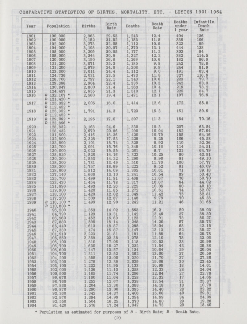 COMPARATIVE STATISTICS OP BIRTHS. MORTALITY, ETC, - LEYTON 1901-1964 Year Population Births Birth Rate Deaths Death Rate Deaths under 1 year Infantile Death Rate 1901 100,000 2,963 29.63 1,243 12.4 404 136 1902 100,000 3,152 31.52 1,183 11.8 336 106 1903 102,000 3,273 32.08 1,112 10.9 322 99 1904 104,000 3,198 30.07 1,370 13.1 444 138 1905 105,000 3,209 30.05 1,177 11.2 303 94 1906 108,000 3,344 30.9 1,327 12.2 382 114.5 1907 120,000 3,190 26.6 1,269 10.6 182 86.6 1908 121,200 3,071 25.3 1,185 9.8 242 78.8 1909 121,200 2,979 24.6 1,208 9.9 244 81.9 1910 123,300 3,011 24.4 1,112 9.0 191 63.4 1911 124,736 2,031 23.5 1,473 11.8 327 116.6 1912 126,700 2,797 22.1 1,343 10.6 223 79.7 1913 129,366 2,904 22.4 1,336 10.3 242 83.3 1914 130,847 2,800 21.4 1,363 10.4 219 78.2 1915 124,497 2,655 21.3 1,510 12.1 225 84.7 1916 B 132,107 * 2,560 19.4 1,471 12.1 197 76.9 D 121,420 * 1917 B 125,352 * 2,005 16.0 1,414 12.6 172 85.8 D 112,452 * 1918 B 125,352 * 1,791 14.3 1,723 15.3 161 89.9 D 112,452 * 1919 B 129,062 * 2,195 17.0 1,397 11.3 154 70.16 D 123,896 * 1920 128,832 3,168 24.6 1,330 10.3 207 63.54 1921 128,432 2,679 20.86 1,290 10.04 182 67.94 1922 131,600 2,416 18.36 1,420 10.79 155 64.16 1923 132,800 2,328 17.53 1,228 9.25 106 45.53 1924 133,500 2,101 15.74 1,325 9.92 110 52.36 1925 132,700 2,091 15.76 1,349 10.16 114 54.51 1926 130,000 2,022 15.55 1,261 9.7 131 64.79 1927 128,920 1,826 14.16 1,322 10.25 80 43.81 1928 130,300 1,853 14.22 1,290 9.90 91 49.10 1929 128,300 1,731 13.49 1,510 11.76 100 57.77 1930 128,300 1,757 13.69 1,222 9.52 81 46.09 1931 128,600 1,812 14.09 1,365 10.61 71 39.18 1932 127,140 1,666 13.10 1,341 10.54 89 53.43 1933 125,700 1,499 11.91 1,468 11.67 76 50.70 1934 125,430 1,454 11.78 1,317 10.67 64 44.02 1935 121,690 1,493 12.26 1,225 10.06 60 40.18 1936 119,900 1,420 11.85 1,272 10.61 74 52.07 1937 118,100 1,420 12.02 1,349 11.42 75 52.81 1938 117,200 1,509 12.87 1,148 9.79 70 46.38 1939 B 116,100 * 1,499 12.90 1,242 11.21 46 31.65 D 110,800 * 1940 96,500 1,353 14.02 1,563 16.2 50 39.03 1941 84,790 1,129 13.31 1,142 13.46 37 38.30 1942 86,960 1,452 16.69 1,123 12.91 73 50.27 1943 87,880 1,595 18.14 1,248 14.20 57 35.73 1944 85,440 1,613 18.87 1,285 15.04 68 42.15 1945 87,330 1,474 16.87 1,147 13.13 52 35.27 1946 101,910 2,223 21.81 1,181 11.58 64 28.78 1947 105,550 2,359 22.35 1,278 12.10 78 33.06 1948 106,100 1,810 17.06 1,118 10.53 38 20.99 1949 106,700 1,630 15.27 1,232 11.54 43 26.38 1950 106,600 1,447 13.57 1,134 10.64 29 20.04 1951 104,700 1,311 12.52 1,362 13.00 27 20.59 1952 104,200 1,355 13.00 1,220 11.70 37 27.30 1953 103,200 1,279 12.39 2,029 19.66 30 23.45 1954 103,100 1,232 11.95 1,133 10.99 18 14.61 1955 102,000 1,136 11.13 1,258 12.33 28 24.64 1956 100,900 1,185 11.74 1,296 12.84 27 22.78 1957 99,670 1,160 11.64 1,228 12.32 17 14.65 1958 98,760 1,252 12,67 1,338 13.54 31 25.87 1959 97,830 1,204 12.30 1,388 14.18 13 10.79 1960 96,870 1,260 13.00 1,395 14.40 28 22.22 1961 93,360 1,342 14.37 1,406 15.06 40 29.81 1962 92,970 1,394 14.99 1,394 14.99 34 24.39 1963 92,550 1,504 16.25 1,370 14.80 29 19.28 1964 91,420 1,576 17.24 1,347 14.73 29 18.40 * Population as estimated for purposes of B - Birth Rate; D - Death Rate. (5)