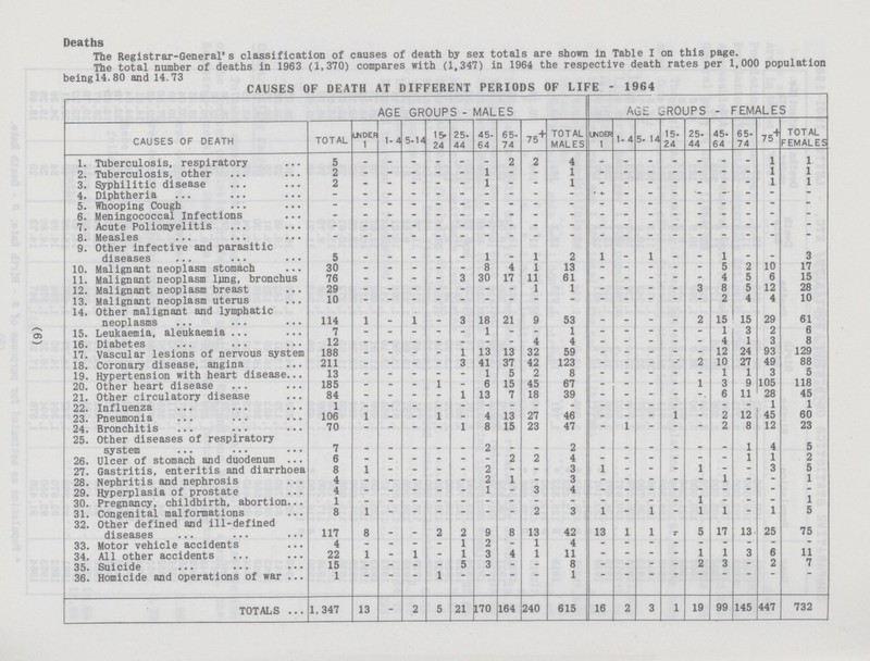 (6) CAUSES OF DEATH AT DIFFERENT PERIODS OF LIFE - 1964 AGE GROUPS - MALES AGE GROUPS - FEMALES CAUSES OF DEATH TOTAL under 1 1-4 5-14 15 24 25 44 45- 64 65 74 75+ TOTAL MALES UNDER 1 1- 4 5- 14 15 24 25 44 45 64 6 5 74 75+ TOTAL FEMALES 1. Tuberculosis, respiratory 5 – – – – – – 2 2 4 – – – – – – – 1 1 2. Tuberculosis, other 2 – – – – – 1 – – 1 – – – – – – – 1 1 3. Syphilitic disease 2 – – – – – 1 – – 1 – – – – – – – 1 1 4. Diphtheria – – – – – – – – – – – – – – – – – – – 5. Whooping Cough – – – – – – – – – – – – – – – – – – – 6. Meningococcal Infections – – – – – – – – – – – – – – – – – – – 7. Acute Poliomyelitis – – – – – – – – – – – – – – – – – – – 8. Measles – – – – – – – – – – – – – – – – – – – 9. Other infective and parasitic diseases 5 – – – – – 1 – 1 2 1 – 1 – – 1 – – 3 10. Malignant neoplasm stomach 30 – – – – – 8 4 1 13 – – – – – 5 2 10 17 11. Malignant neoplasm lung, bronchus 76 – – – – 3 30 17 11 61 – – – – – 4 5 6 15 12. Malignant neoplasm breast 29 – – – – – – – 1 1 – – – – 3 8 5 12 28 13. Malignant neoplasm uterus 10 – – – – – – – – – – – – – – 2 4 4 10 14. Other malignant and lymphatic neoplasms 114 1 – 1 – 3 18 21 9 53 – – – – 2 15 15 29 61 15. Leukaemia, aleukaemia 7 – – – – – 1 – – 1 – – – – – 1 3 2 6 16. Diabetes 12 – – – – – – – 4 4 – – – – – 4 1 3 8 17. Vascular lesions of nervous system 188 – – – – 1 13 13 32 59 – – – – – 12 24 93 129 18. Coronary disease, angina 211 – – – – 3 41 37 42 123 – – – – 2 10 27 49 88 19. Hypertension with heart disease 13 – – – – – 1 5 2 8 – – – – – 1 1 3 5 20. Other heart disease 185 – – – 1 – 6 l5 45 67 – – – – 1 3 9 105 118 21. Other circulatory disease 84 – – – – 1 13 7 18 39 – – – – – 6 11 28 45 22. Influenza 1 – – – – – – – – – – – – – – – – 1 1 23. Pneumonia 106 1 – – 1 – 4 13 27 46 – – – 1 – 2 12 45 60 24. Bronchitis 70 – – – – 1 8 15 23 47 – 1 – – – 2 8 12 23 25. Other diseases of respiratory system 7 – – – – – 2 – – 2 – – – – – – 1 4 5 26. Ulcer of stomach and duodenum 6 – – – – – – 2 2 4 – – – – – – 1 l 2 27. Gastritis, enteritis and diarrhoea 8 1 – – – – 2 – – 3 1 – – – 1 – – 3 5 28. Nephritis and nephrosis 4 – – – – – 2 1 – 3 – – – – – 1 – – 1 29. Hyperplasia of prostate 4 – – – – – 1 – 3 4 – – – – – – – – – 30. Pregnancy, childbirth, abortion 1 – – – – – – – – – – – – – 1 – – – 1 31. Congenital malformations 8 1 – – – – – – 2 3 1 – 1 – 1 1 – 1 5 32. Other defined and ill-defined diseases 117 8 – – 2 2 9 8 13 42 13 1 1 – 5 17 13 25 75 33. Motor vehicle accidents 4 – – – – 1 2 – 1 4 – – – – - - – – – 34. All other accidents 22 1 – 1 – 1 3 4 1 11 – – – – 1 1 3 6 11 35. Suicide 15 – – – – 5 3 – – 8 – – – – 2 3 – 2 7 36. Homicide and operations of war 1 – – – 1 – – – – 1 – – – – – – – TOTALS 1,347 13 – 2 5 21 170 164 240 615 16 2 3 1 19 99 145 447 732 Deaths The Registrar-General's classification of causes of death by sex totals are shown in Table I on this page. The total number of deaths in 1963 (1,370) compares with (1,347) in 1964 the respective death rates per 1,000 population beinel4.80 and 14.73