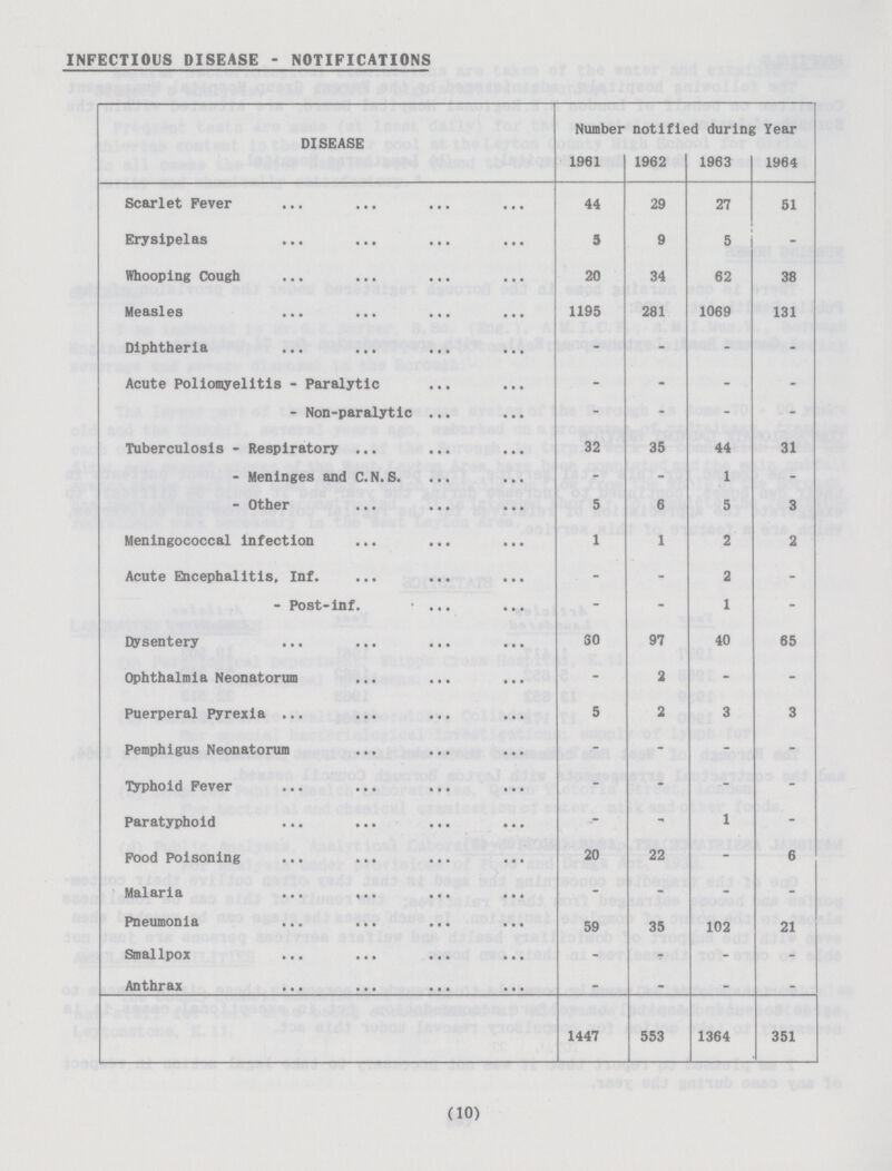 INFECTIOUS DISEASE - NOTIFICATIONS DISEASE Number notified during Year 1961 1962 1963 1964 Scarlet Fever 44 29 27 51 Erysipelas 9 9 5 – Whooping Cough 20 34 62 38 Measles 1195 281 1069 131 Diphtheria – – – – Acute Poliomyelitis - Paralytic – – – – - Non-paralytic – – – – Tuberculosis - Respiratory 32 35 44 31 - Meninges and C.N.S. – – 1 – - Other 5 6 5 3 Meningococcal infection 1 1 2 2 Acute Encephalitis. Inf. – – 2 – - Post-inf. – – 1 – Dysentery 30 97 40 65 Ophthalmia Neonatorum – 2 – – Puerperal Pyrexia 5 2 3 3 Pemphigus Neonatorum – – – – Typhoid Fever – – – – Paratyphoid – – 1 – Food Poisoning 20 22 – 6 Malaria – – – – Pneumonia 59 35 102 21 Smallpox – – – – Anthrax – – – – 1447 553 1364 351 (10)