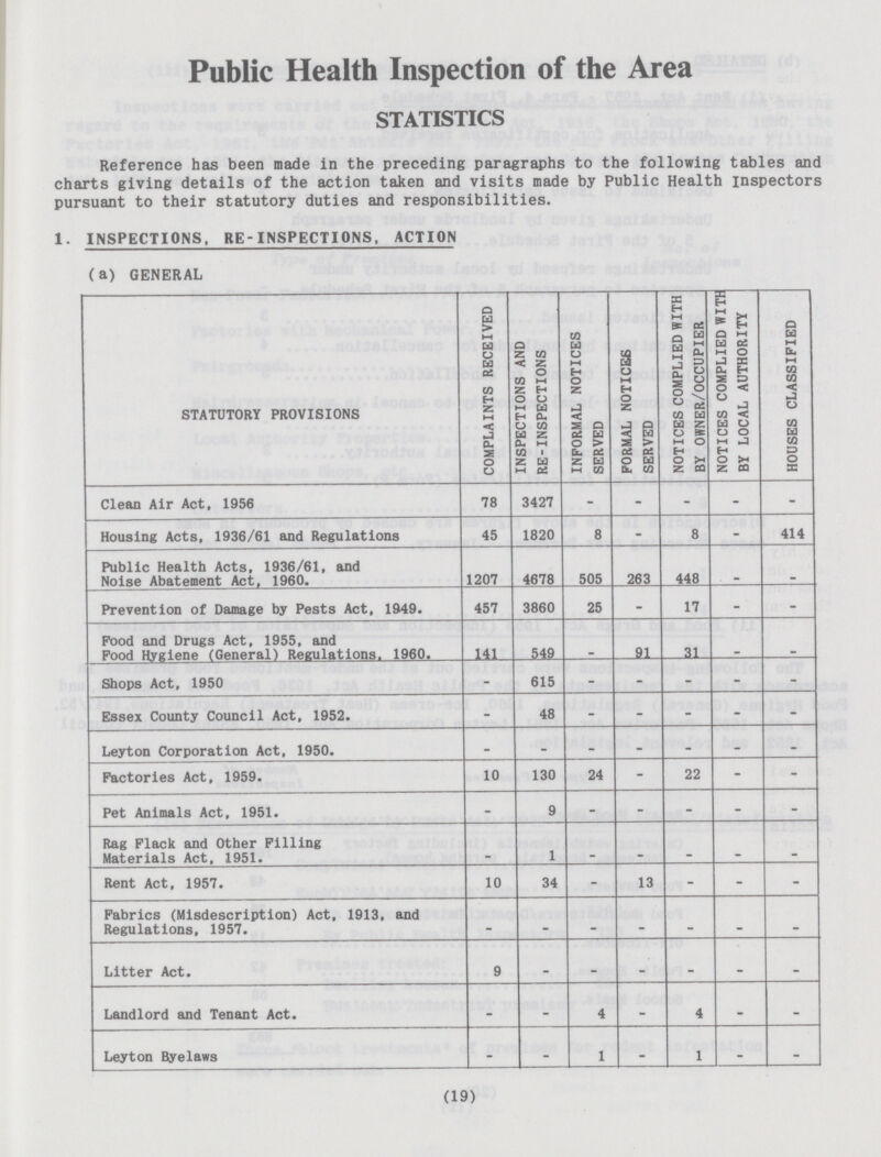 Public Health Inspection of the Area STATISTICS Reference has been made in the preceding paragraphs to the following tables and charts giving details of the action taken and visits made by Public Health inspectors pursuant to their statutory duties and responsibilities. 1. INSPECTIONS, RE-INSPECTIONS, ACTION (a) GENERAL STATUTORY PROVISIONS COMPLAINTS RECEIVED INSPECTIONS AND RE-INSPECTIONS INFORMAL NOTICES SERVED FORMAL NOTICES SERVED NOTICES COMPLIED WITH BY OWNER/OCCUPIER NOTICES COMPLIED WITH BY LOCAL AUTHORITY HOUSES CLASSIFIED Clean Air Act, 1956 78 3427 - - - - - Housing Acts, 1936/61 and Regulations 45 1820 8 - 8 - 414 Public Health Acts, 1936/61, and Noise Abatement Act, 1960. 1207 4678 505 263 448 - - Prevention of Damage by Pests Act, 1949. 457 3860 25 - 17 - - Pood and Drugs Act, 1955, and Pood Hygiene (General) Regulations. 1960. 141 549 - 91 31 - - Shops Act, 1950 - 615 - - - - _ Essex County Council Act, 1952. - 48 - - - - - Leyton Corporation Act, 1950. - _ _ _ _ _ _ Factories Act, 1959. 10 130 24 - 22 - - Pet Animals Act, 1951. - 9 - - - - - Rag Flack and Other Pilling Materials Act, 1951. - 1 - - - - - Rent Act, 1957. 10 34 - 13 - - - Fabrics (Misdescription) Act, 1913, and Regulations, 1957. _ _ _ - - - - Litter Act. 9 _ _ _ - - - Landlord and Tenant Act. - . 4 - 4 - - Leyton Byelaws - - 1 - 1 - _ (19)