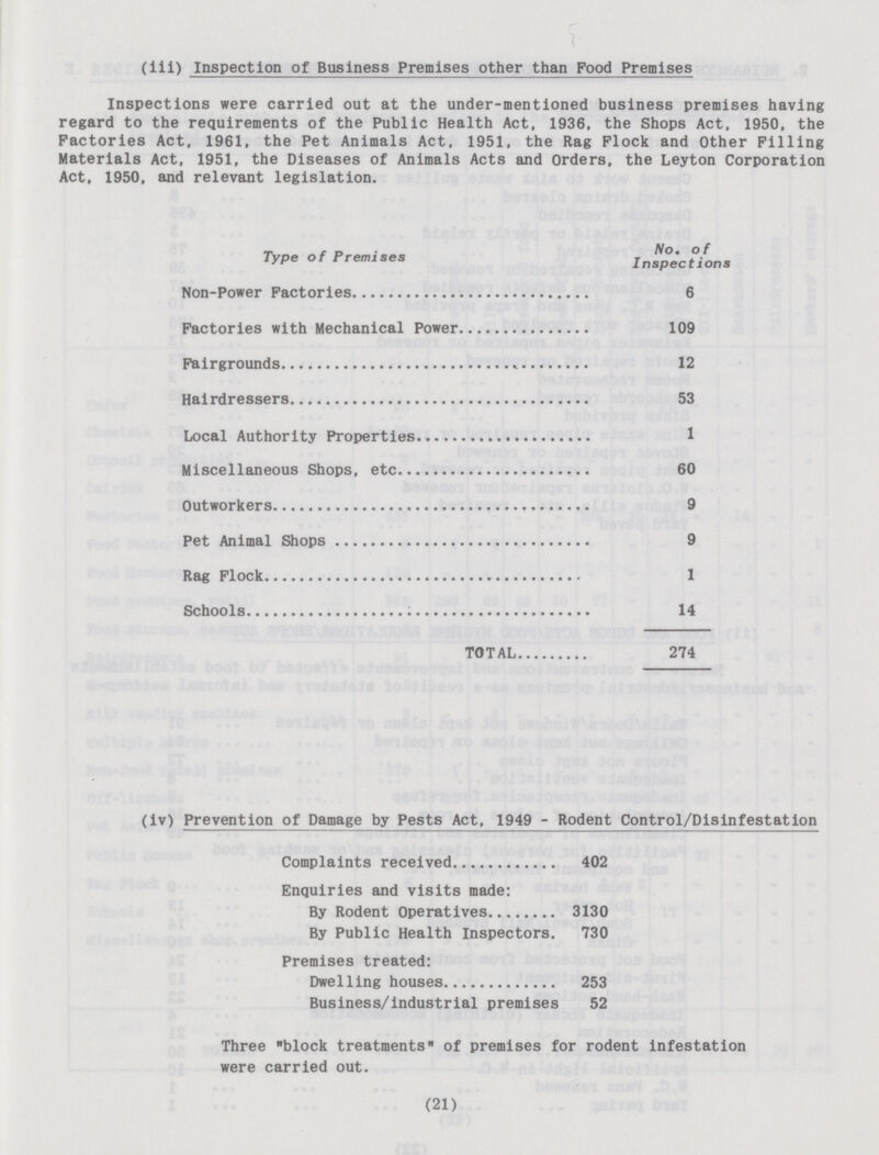 (iii) Inspection of Business Premises other than Food Premises Inspections were carried out at the under-mentioned business premises having regard to the requirements of the Public Health Act, 1936, the Shops Act, 1950, the Factories Act, 1961, the Pet Animals Act, 1951, the Rag Flock and Other Filling Materials Act, 1951, the Diseases of Animals Acts and Orders, the Leyton Corporation Act, 1950, and relevant legislation. Type of Premises No. of Inspections Non-Power Factories 6 Factories with Mechanical Power 109 Fairgrounds 12 Hairdressers 53 Local Authority Properties 1 Miscellaneous Shops, etc 60 Outworkers 9 Pet Animal Shops 9 Rag Flock 1 Schools 14 TOTAL 274 (iv) Prevention of Damage by Pests Act, 1949 - Rodent Control/Disinfestation Complaints received 402 Enquiries and visits made: By Rodent Operatives 3130 By Public Health Inspectors. 730 Premises treated: Dwelling houses 253 Business/industrial premises 52 Three block treatments of premises for rodent infestation were carried out. (21)