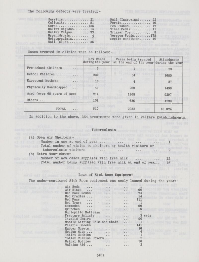 The following defects were treated:- Bursitis 21 Nail (Ingrowing) 22 Callosity 81 Pernio 16 Corns 155 Pes Planus 17 Hallux Rigidus 14 Tinea Pedis 11 Hallux Valgus 33 Trigger Toe 8 Hyperidrosis 4 Verruca Pedis 178 Metatarsalgia 7 Septic condition 10 Nail (Club) 35 Cases treated in clinics were as follows: - New Cases during the year Cases being treated at the end of the year Attendances during the year Pre-school Children 6 1 23 School Children 230 54 1685 Expectant Mothers 10 4 27 Physically Handicapped 44 269 1499 Aged (over 65 years of age) 214 1968 9297 Others 108 636 4293 TOTAL 612 2932 16,824 In addition to the above, 364 treatments were given in Welfare Establishment Tuberculosis (a) Open Air Shelters - Number in use at end of year 1 Total number of visits to shelters by health visitors or tuberculosis visitors 2 (b) Extra Nourishment - Number of new cases supplied with free milk 12 Total number being supplied with free milk at end of year.. 16 Loan of Sick Room Equipment The under-mentioned Sick Room equipment was newly loaned during the year:- Air Beds 1 Air Rings 60 Bed Back Rests 74 Bed Cradles 24 Bed Pans Ill Bed Trays 1 Commodes 90 Qrutches 6 Dunlopillo Mattress 1 Fracture Splints 3 sets Invalid Chairs 90 Mobile Lifting Pole and Chain 1 Plastic Sheets 141 Rubber Sheets 16 Sputum Mugs 4 Toilet Cushion 1 Toilet Cushion Covers 2 Urinal Bottles 36 Walking Aid 2 (46)