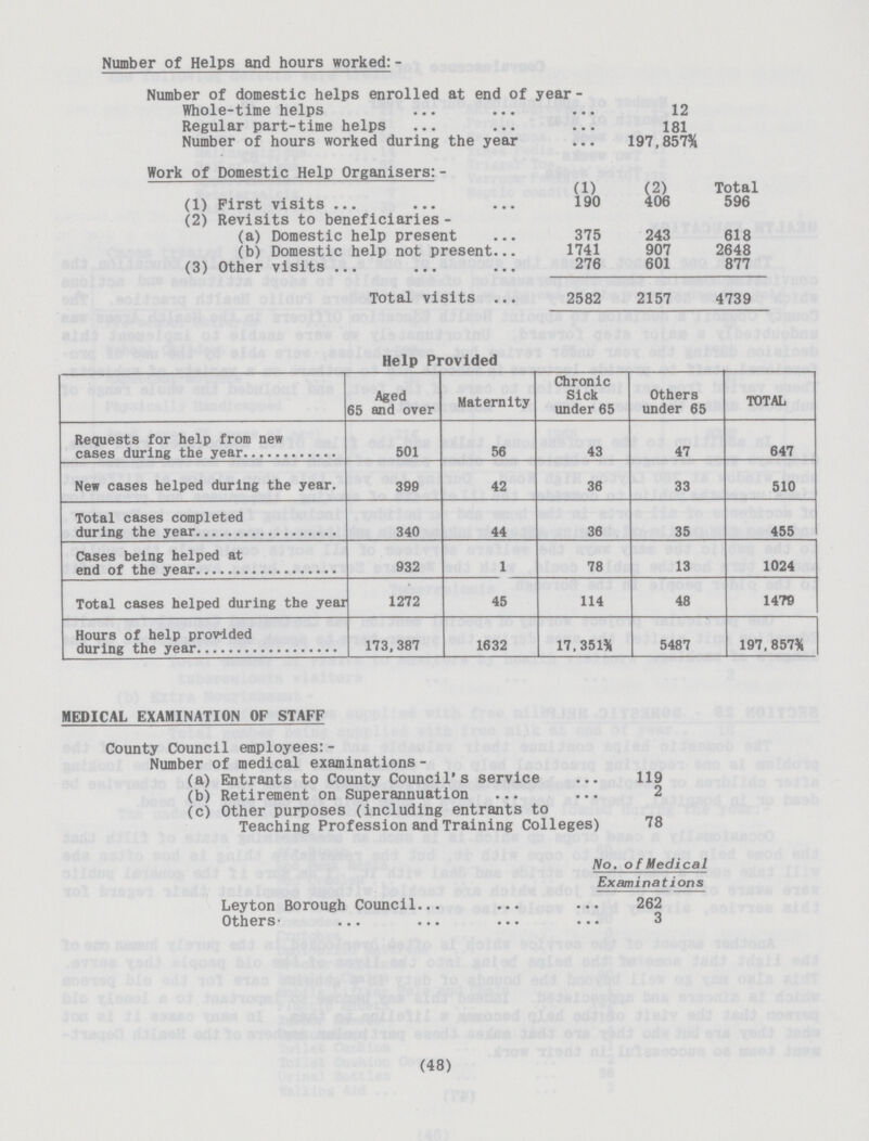 Number of Helps and hours worked:- Number of domestic helps enrolled at end of year - Whole-time helps 12 Regular part-time helps 181 Number of hours worked during the year 197,857% Work of Domestic Help Organisers: - (1) (2) Total (1) First visits 190 406 596 (2) Revisits to beneficiaries - (a) Domestic help present 375 243 618 (b) Domestic help not present 1741 907 2648 (3) Other visits 276 601 877 Total visits 2582 2157 4739 Help Provided Aged 65 and over Maternity Chronic Sick under 65 Others under 65 TOTAL Requests for help from new cases during the year 501 56 43 47 647 New cases helped during the year. 399 42 36 33 510 Total cases completed during the year 340 44 36 35 455 Cases being helped at end of the year 932 1 78 13 1024 Total cases helped during the year 1272 45 114 48 1479 Hours of help prov-ided during the year 173,387 1632 17,351% 5487 197,857% MEDICAL EXAMINATION OF STAFF County Council employees:- Number of medical examinations - (a) Entrants to County Council's service 119 (b) Retirement on Superannuation 2 (c) Other purposes (including entrants to Teaching Profession and Training Colleges) 78 No. o f Medical Examinations Leyton Borough Council 262 Others- 3 (48)