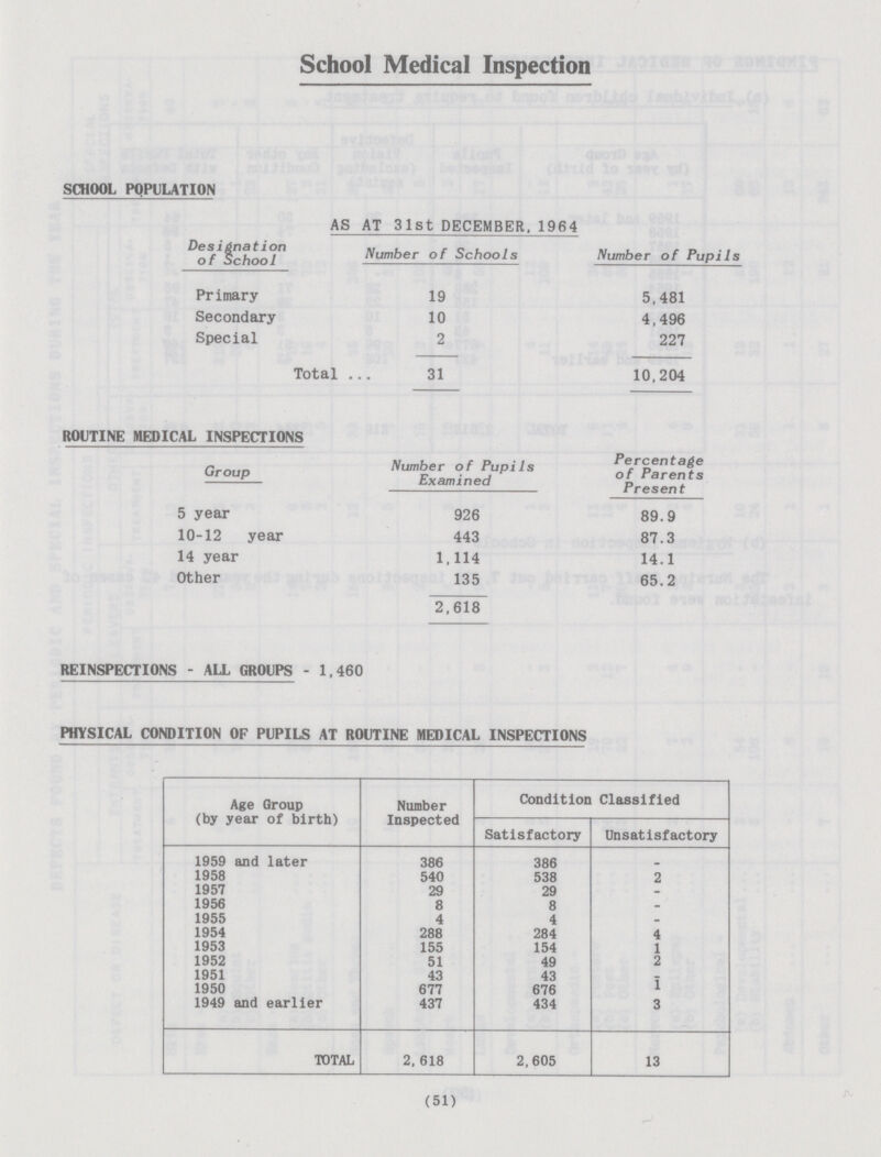 School Medical Inspection SCHOOL POPULATION AS AT 31st DECEMBER,1964 Designation of School Number of Schools Number of Pupils Primary 19 5,481 Secondary 10 4,496 Special 2 227 Total . 31 10,204 ROUTINE MEDICAL INSPECTIONS Group Number of Pupils Examined Percentage of Parents Present 5 year 926 89.9 10-12 year 443 87.3 14 year 1,114 14.1 Other 135 65.2 2,618 REINSPECTIONS - ALL GROUPS - 1,460 PHYSICAL CONDITION OF PUPILS AT ROUTINE MEDICAL INSPECTIONS Age Group (by year of birth) Number Inspected Condition Classified Satisfactory Unsatisfactory 1959 and later 386 386 _ 1958 540 538 2 1957 29 29 - 1956 8 8 - 1955 4 4 - 1954 288 284 4 1953 155 154 1 1952 51 49 2 1951 43 43 - 1950 677 676 1 1949 and earlier 437 434 3 TOTAL 2, 618 2,605 13 (51)