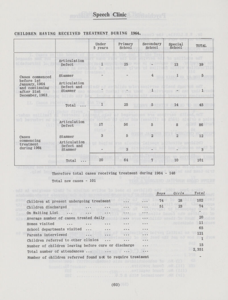 Speech Clinic CHILDREN HAVING RECEIVED TREATMENT DURING 1964. Under 5 years Primary School Secondary School Special School TOTAL Cases commenced before 1st January, 1964 and continuing after 31st December,1963 Articulation Defect 1 25 - 13 39 Stammer - - 4 1 5 Articulation Defect and Stammer - - 1 - 1 Total 1 25 5 14 45 Cases commencing treatment during 1964 Articulation Defect 17 56 5 8 86 Stammer 3 5 2 2 12 Articulation Defect and Stammer _ 3 3 Total 20 64 7 10 101 Therefore total cases receiving treatment during 1964 - 146 Total new cases - 101 Boys Girl s Total Children at present undergoing treatment 74 28 102 Children discharged 51 23 74 On Waiting List Average number of cases treated daily 20 Homes visited School departments visited 65 Parents interviewed 121 Children referred to-other clinics 1 Number of children leaving before cure or discharge 15 2,351 Total number of attendances Number of children referred found not to require treatment (60)