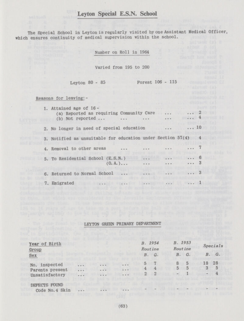 Leyton Special E.S.N. School The Special School in Leyton is regularly visited by one Assistant Medical Officer, which ensures continuity of medical supervision within the school. Number on Roll in 1964 Varied from 195 to 200 Leyton 80 - 85 Forest 106 - 115 Reasons for leaving:- 1. Attained age of 16- (a) Reported as requiring Community Care 2 (b) Not reported 4 2. No longer in need of special education 10 3. Notified as unsuitable for education under Section 57(4) 4 4. Removal to other areas 7 5. To Residential School (E.S.N.) 6 (0. A. ) 3 6. Returned to Normal School 3 7. Emigrated 1 LEYTON GREEN PRIMARY DEPARTMENT Year of Birth B. 1954 B. 1953 Specials Group Routine Routine Sex B. G. B. G. B. G. No. inspected 5 7 8 5 18 28 Parents present 4 4 5 5 3 5 Unsatisfactory 2 2 - 1 - 4 DEFECTS FOUND Code No.4 Skin - -    ' (63)