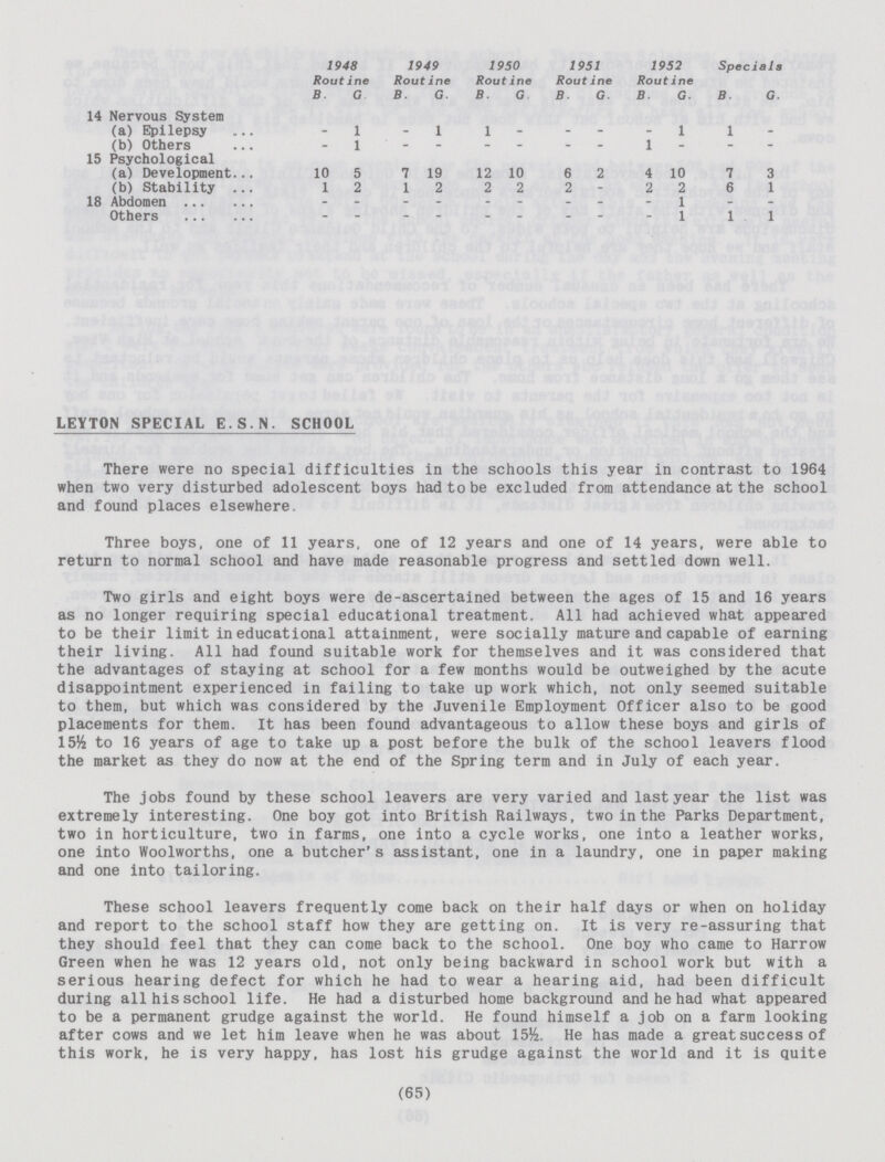 1948 Routine 1949 Routine 1950 Routine 1951 Routine 1952 Rout ine Specials B. G B. G. B. G B. G. B. G. B. G. 14 Nervous System (a) Epilepsy - 1 - 1 1 - - - - 1 1 - (b) Others - 1 - - - - - - 1 - - - 15 Psychological (a) Development 10 5 7 19 12 10 6 2 4 10 7 3 (b) Stability 1 2 1 2 2 2 2 - 2 2 6 1 18 Abdomen - - - - - - - - - 1 - - Others - - - - - - - - - 1 1 1 LEYTON SPECIAL E.S.N. SCHOOL There were no special difficulties in the schools this year in contrast to 1964 when two very disturbed adolescent boys had to be excluded from attendance at the school and found places elsewhere. Three boys, one of 11 years, one of 12 years and one of 14 years, were able to return to normal school and have made reasonable progress and settled down well. Two girls and eight boys were de-ascertained between the ages of 15 and 16 years as no longer requiring special educational treatment. All had achieved what appeared to be their limit in educational attainment, were socially mature and capable of earning their living. All had found suitable work for themselves and it was considered that the advantages of staying at school for a few months would be outweighed by the acute disappointment experienced in failing to take up work which, not only seemed suitable to them, but which was considered by the Juvenile Employment Officer also to be good placements for them. It has been found advantageous to allow these boys and girls of 15% to 16 years of age to take up a post before the bulk of the school leavers flood the market as they do now at the end of the Spring term and in July of each year. The jobs found by these school leavers are very varied and last year the list was extremely interesting. One boy got into British Railways, two in the Parks Department, two in horticulture, two in farms, one into a cycle works, one into a leather works, one into Woolworths, one a butcher's assistant, one in a laundry, one in paper making and one into tailoring. These school leavers frequently come back on their half days or when on holiday and report to the school staff how they are getting on. It is very re-assuring that they should feel that they can come back to the school. One boy who came to Harrow Green when he was 12 years old, not only being backward in school work but with a serious hearing defect for which he had to wear a hearing aid, had been difficult during all his school life. He had a disturbed home background and he had what appeared to be a permanent grudge against the world. He found himself a job on a farm looking after cows and we let him leave when he was about 15%. He has made a great success of this work, he is very happy, has lost his grudge against the world and it is quite (65)