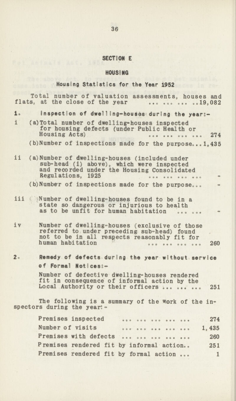 36 SECTION E HOUSING Housing Statistics for the Year 1952 Total number of valuation assessments, houses and flats, at the close of the year 19,082 1. inspection of dwelling-houses during the years:- i (a)Total number of dwelling-houses inspected for housing defects (under Public Health or Housing Acts) 274 (b)Number of inspections made for the purpose 1,435 ii (a)Number of dwelling-houses (included under sub-head (i) above), which were inspected and recorded under the Housing Consolidated Regulations, 1925 - (b)Number of inspections made for the purpose - iii Number of dwelling-houses found to be in a state so dangerous or injurious to health as to be unfit for human habitation- iv Number of dwelling-houses (exclusive of those referred to. under preceding sub-head) found not to be in all respects reasonably fit for human habitation 260 2o Remedy of defects during the year without service of Formal Notices:- Number of defective dwelling-houses rendered fit in consequence of informal action by the Local Authority or their officers 251 The following is a summary of the work of the in¬ spectors during the year:- Premises inspected 274 Number of visits 1,435 Premises with defects 260 Premises rendered fit by informal action 251 Premises rendered fit by formal action 1