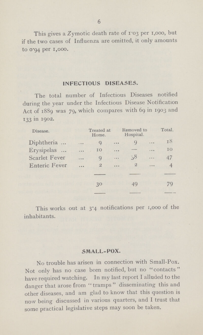 6 This gives a Zymotic death rate of 1.03 per 1,000, but if the two cases of Influenza are omitted, it only amounts to 0.94 per 1,000. INFECTIOUS DISEASES. The total number of Infectious Diseases notified during the year under the Infectious Disease Notification Act of 1889 was 79, which compares with 69 in 1903 and 133 in 1902. Disease. Treated at Home. Removed to Hospital. Total. Diphtheria 9 9 18 Erysipelas 10 - 10 Scarlet Fever 9 38 47 Enteric Fever 2 2 4 30 49 79 This works out at 3.4 notifications per 1,000 of the inhabitants. SMALL-POX. No trouble has arisen in connection with Small-Pox. Not only has no case been notified, but no contacts have required watching. In my last report I alluded to the danger that arose from tramps disseminating this and other diseases, and am glad to know that this question is now being discussed in various quarters, and I trust that some practical legislative steps may soon be taken.