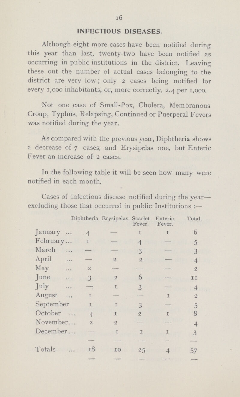 16 INFECTIOUS DISEASES. Although eight more cases have been notified during this year than last, twenty-two have been notified as occurring in public institutions in the district. Leaving these out the number of actual cases belonging to the district are very low; only 2 cases being notified for every 1,000 inhabitants, or, more correctly, 2.4 per 1,000. Not one case of Small-Pox, Cholera, Membranous Croup, Typhus, Relapsing, Continued or Puerperal Fevers was notified during the year. As compared with the previous year, Diphtheria shows a decrease of 7 cases, and Erysipelas one, but Enteric Fever an increase of 2 cases. In the following table it will be seen how many were notified in each month. Cases of infectious disease notified during the year— excluding those that occurred in public Institutions:— Diphtheria. Erysipelas. Scarlet Fever. Enteric Fever. Total. January 4 — 1 1 6 February 1 — 4 — 5 March — - 3 - 3 April — 2 2 — 4 May 2 — — — 2 June 3 2 6 — 11 July — 1 3 — 4 August 1 — — 1 2 September 1 1 3 — 5 October 4 1 2 1 8 November. 2 2 — — 4 December . — 1 1 1 3 Totals 18 10 25 4 57