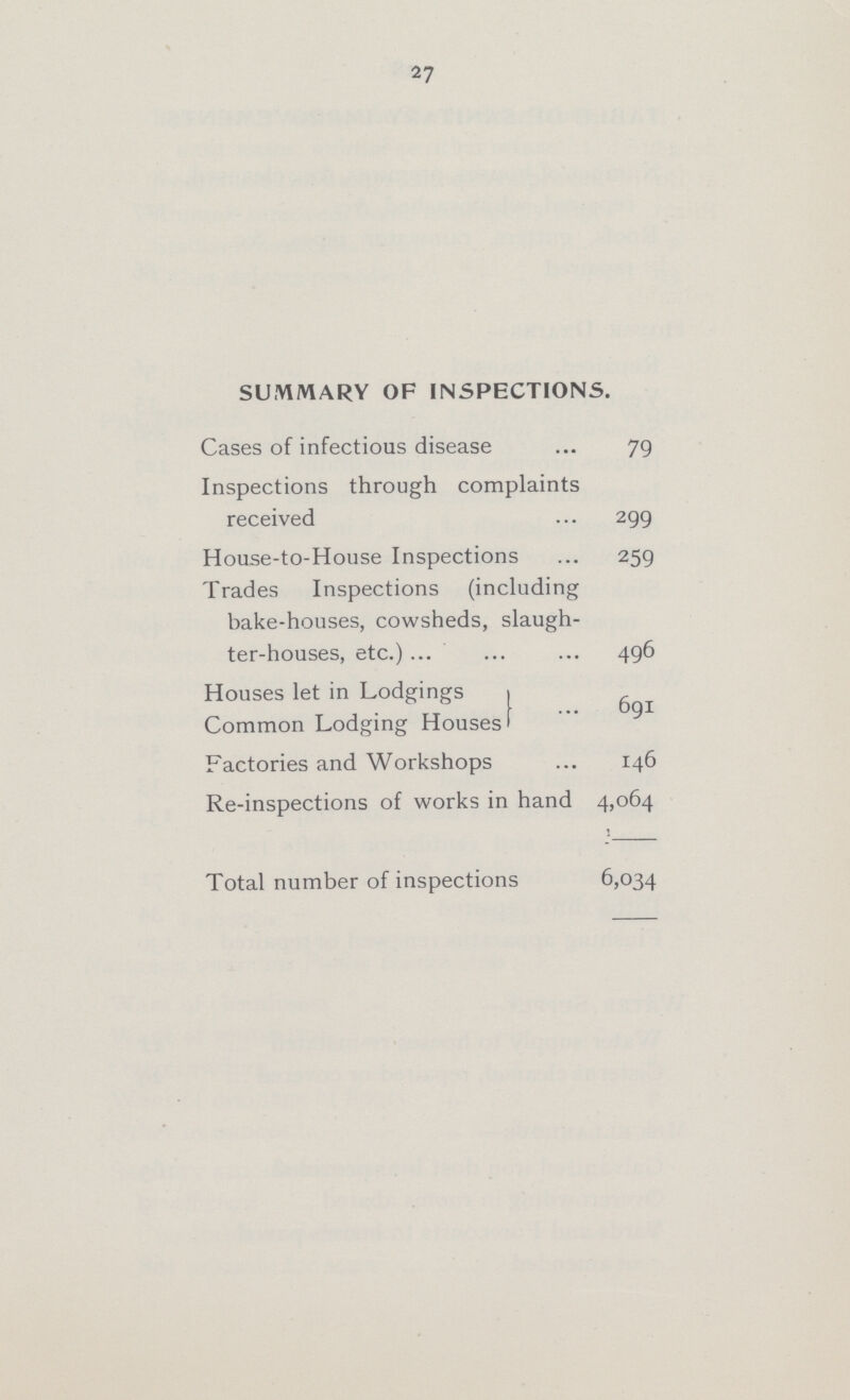 27 SUMMARY OF INSPECTIONS. Cases of infectious disease 79 Inspections through complaints received 299 House-to-House Inspections 259 Trades Inspections (including bake-houses, cowsheds, slaugh ter-houses, etc.) 496 Houses let in Lodgings Common Lodging Houses Factories and Workshops 146 Re-inspections of works in hand 4,064 Total number of inspections 6,034